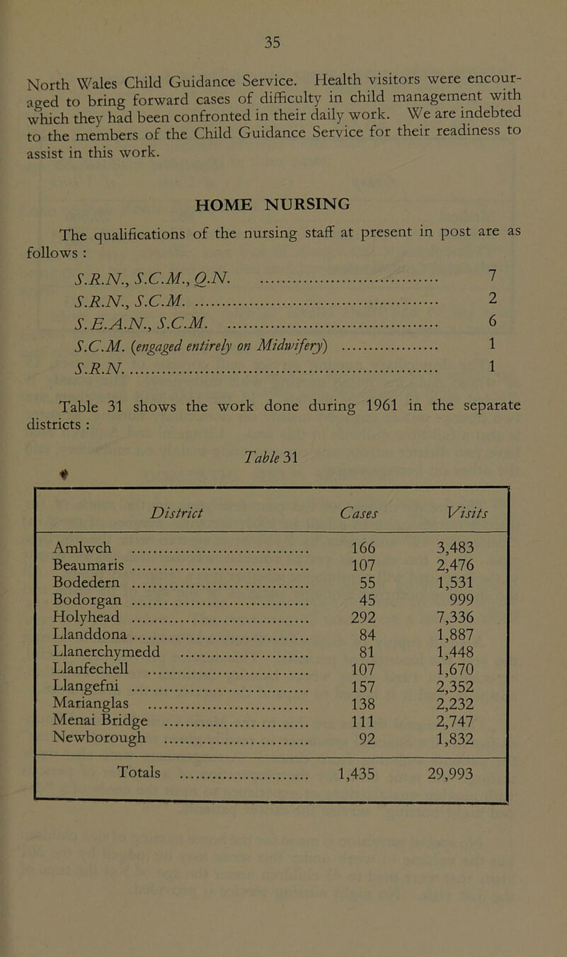 North Wales Child Guidance Service. Health visitors were encour- aged to bring forward cases of difficulty in child management with which they had been confronted in their daily work. We are indebted to the members of the Child Guidance Service for their readiness to assist in this work. HOME NURSING The qualifications of the nursing staff at present in post are as follows : S.R.N., S.C.M., Q.N. S.R.N., S.C.M 2 S.E.A.N.,S.C.M 6 S.C.M. (engaged entirely on Midwifery) 1 S.R.N. 1 Table 31 shows the work done during 1961 in the separate districts : Table 31 if District Cases Visits Amlwch 166 3,483 Beaumaris 107 2,476 Bodedern 55 1,531 Bodorgan 45 999 Holyhead 292 7,336 Llanddona 84 1,887 Llanerchymedd 81 1,448 Llanfechell 107 1,670 Llangefni 157 2,352 Marianglas 138 2,232 Menai Bridge Ill 2,747 Newborough 92 1,832 Totals 1,435 29,993