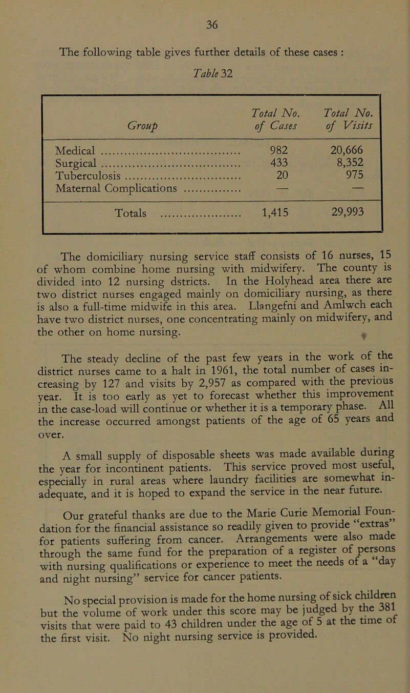 The following table gives further details of these cases : Table 32 Group Total No. of Cases Total No. of Visits Medical 982 20,666 Surgical 433 8,352 Tuberculosis 20 975 Maternal Complications — Totals 1,415 29,993 The domiciliary nursing service staff consists of 16 nurses, 15 of whom combine home nursing with midwifery. The county is divided into 12 nursing dstricts. In the Holyhead area there are two district nurses engaged mainly on domiciliary nursing, as there is also a full-time midwife in this area. Llangefni and Amlwch each have two district nurses, one concentrating mainly on midwifery, and the other on home nursing. The steady decline of the past few years in the work of the district nurses came to a halt in 1961, the total number of cases in- creasing by 127 and visits by 2,957 as compared with the previous year. It is too early as yet to forecast whether this improvement in the case-load will continue or whether it is a temporary phase. All the increase occurred amongst patients of the age of 65 years and over. A small supply of disposable sheets was made available during the year for incontinent patients. This service proved most useful, especially in rural areas where laundry facilities are somewhat in- adequate, and it is hoped to expand the service in the near future. Our grateful thanks are due to the Marie Curie Memorial Foun- dation for the financial assistance so readily given to provide “extras for patients suffering from cancer. Arrangements were also made through the same fund for the preparation of a register of persons with nursing qualifications or experience to meet the needs of a day and night nursing” service for cancer patients. No special provision is made for the home nursing of sick children but the volume of work under this score may be judged by the 381 visits that were paid to 43 children under the age of 5 at the time of the first visit. No night nursing service is provided.