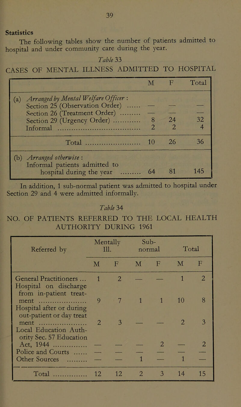 Statistics The following tables show the number of patients admitted to hospital and under community care during the year. Table 33 CASES OF MENTAL ILLNESS ADMITTED TO HOSPITAL M F Total (a) Arranged by Mental Welfare Officer : Section 25 (Observation Order) .... _ Section 26 (Treatment Order) .. — — — Section 29 (Urgency Order) .. 8 24 32 Informal .. 2 2 4 Total .. 10 26 36 (b) Arranged otherwise : Informal patients admitted to hospital during the year .. 64 81 145 In addition, 1 sub-normal patient was admitted to hospital under Section 29 and 4 were admitted informally. Table 34 NO. OF PATIENTS REFERRED TO THE LOCAL HEALTH AUTHORITY DURING 1961 Referred by Mentally 111. Sub- normal Total M F M F M F General Practitioners ... 1 2 1 2 Hospital on discharge from in-patient treat- ment 9 7 1 1 10 8 Hospital after or during out-patient or day treat ment 2 3 2 3 Local Education Auth- ority Sec. 57 Education Act' 1944 — 2 2 Police and Courts — — Other Sources — — 1 1 —