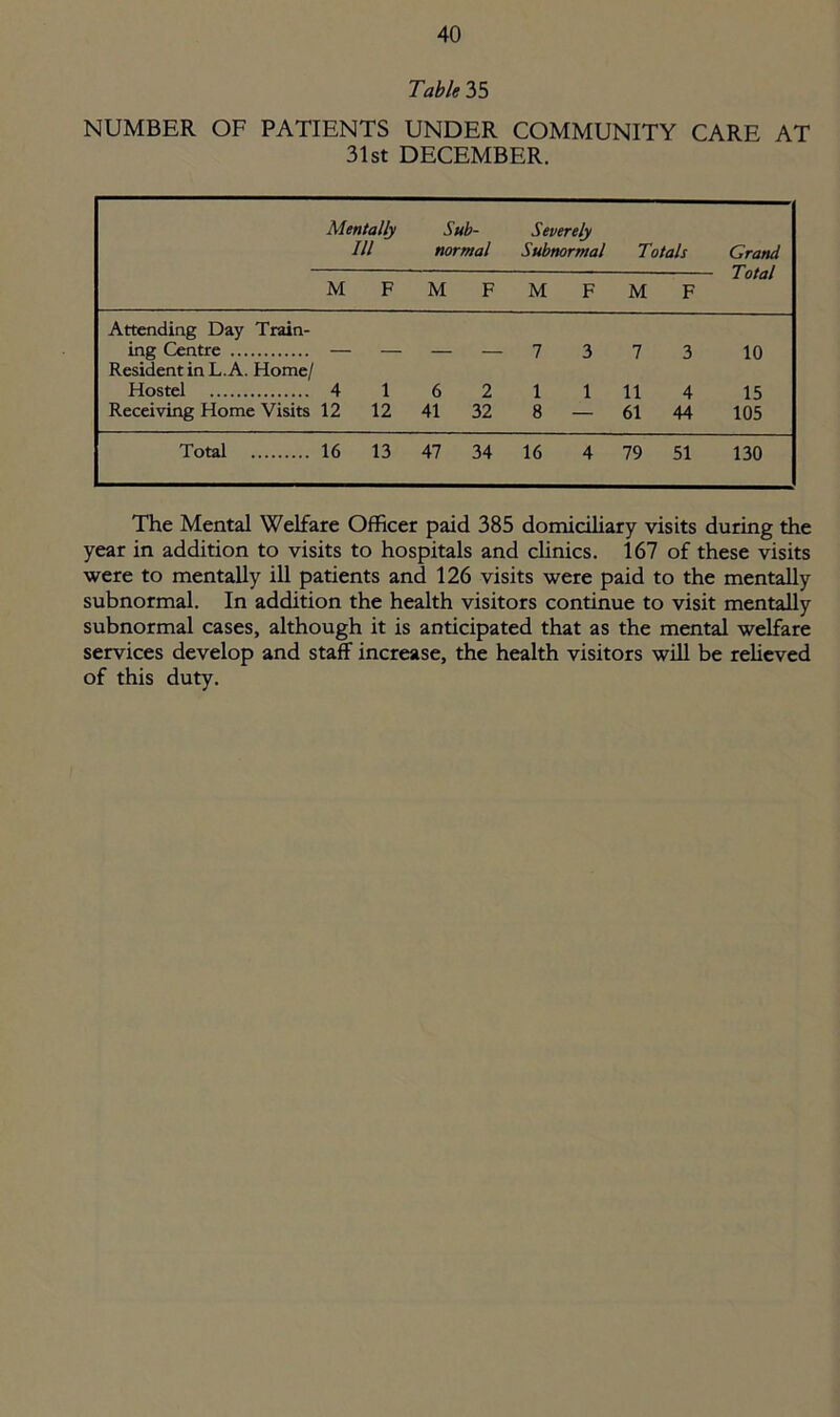 Table 35 NUMBER OF PATIENTS UNDER COMMUNITY CARE AT 31st DECEMBER. Mentally III Sub- normal Severely Subnormal Totals Grand M F M F M F M F 1 otal Attending Day Train- ing Centre — — — 7 3 7 3 10 Resident in L. A. Home/ Hostel 4 1 6 2 1 1 11 4 15 Receiving Home Visits 12 12 41 32 8 — 61 44 105 Total 16 13 47 34 16 4 79 51 130 The Mental Welfare Officer paid 385 domiciliary visits during the year in addition to visits to hospitals and clinics. 167 of these visits were to mentally ill patients and 126 visits were paid to the mentally subnormal. In addition the health visitors continue to visit mentally subnormal cases, although it is anticipated that as the mental welfare services develop and staff increase, the health visitors will be relieved of this duty.