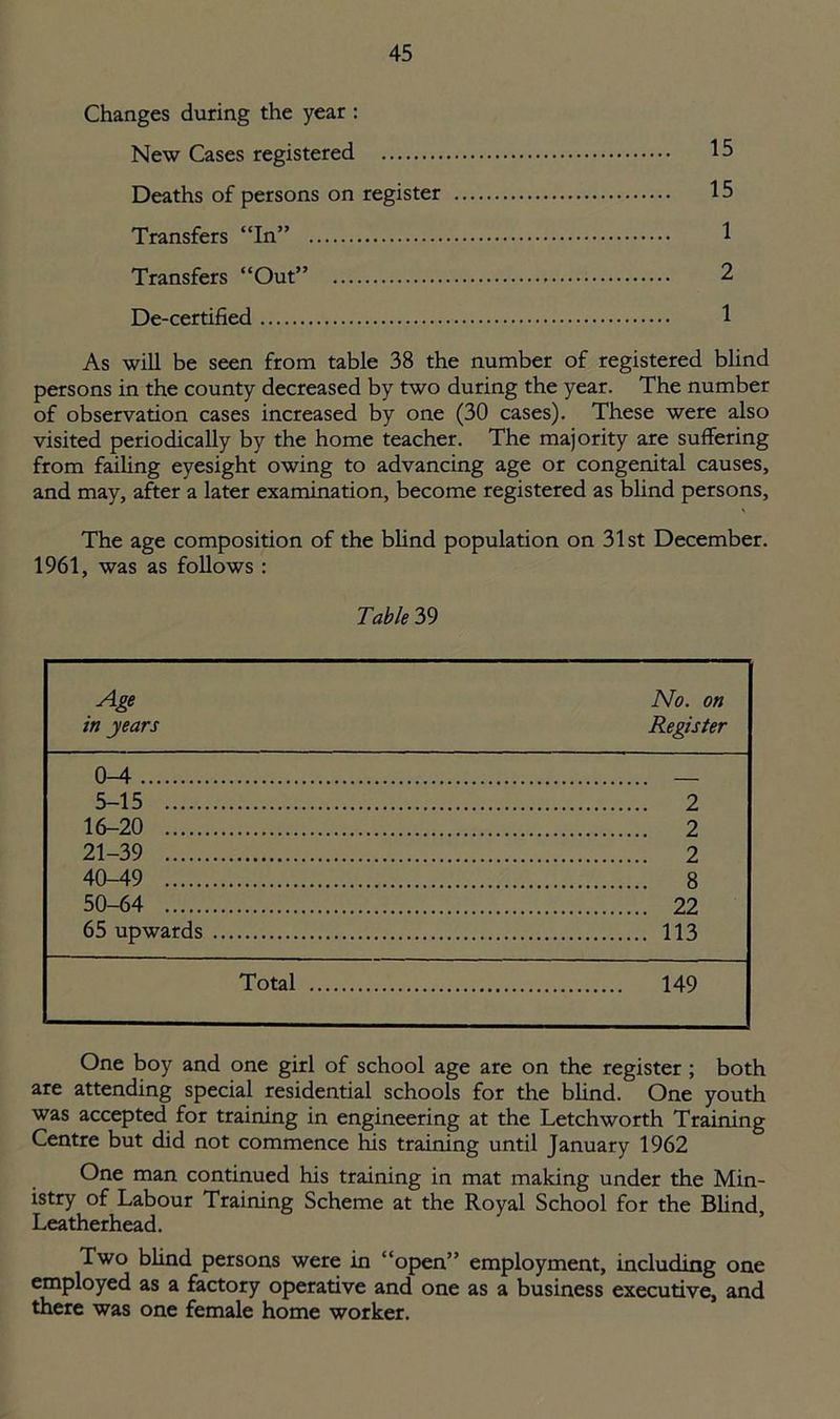 Changes during the year: New Cases registered Deaths of persons on register Transfers “In” 1 Transfers “Out” 2 De-certified 1 As will be seen from table 38 the number of registered blind persons in the county decreased by two during the year. The number of observation cases increased by one (30 cases). These were also visited periodically by the home teacher. The majority are suffering from failing eyesight owing to advancing age or congenital causes, and may, after a later examination, become registered as blind persons, The age composition of the blind population on 31st December. 1961, was as follows : Table 39 Age No. on in years Register 0-4 — 5-15 2 16-20 2 21-39 2 40-49 8 50-64 22 65 upwards 113 Total 149 One boy and one girl of school age are on the register ; both are attending special residential schools for the blind. One youth was accepted for training in engineering at the Letchworth Training Centre but did not commence his training until January 1962 One man continued his training in mat making under the Min- istry of Labour Training Scheme at the Royal School for the Blind, Leatherhead. Two blind persons were in “open” employment, including one employed as a factory operative and one as a business executive, and there was one female home worker.