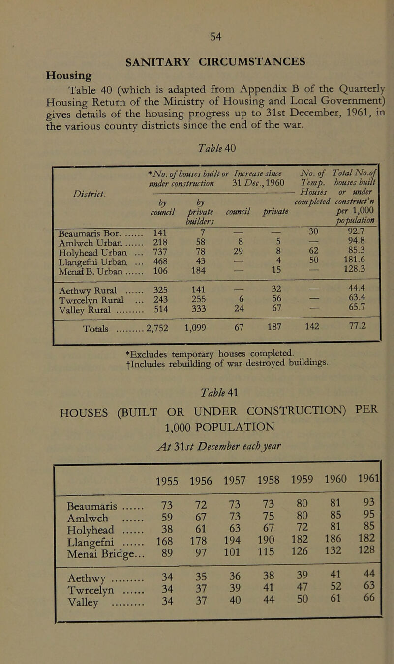 SANITARY CIRCUMSTANCES Housing Table 40 (which is adapted from Appendix B of the Quarterly Housing Return of the Ministry of Housing and Local Government) gives details of the housing progress up to 31st December, 1961, in the various county districts since the end of the war. Table 40 *No. of houses built or Increase since No. of Total No.of under construction 31 Dec ,1960 Temp. houses built District. - Houses or under by by com pie ted construct n council private council private per 1,000 builders population Beaumaris Bor .. 141 1 — — 30 92.7 Amlwch Urban .... .. 218 58 8 5 — 94.8 Holyhead Urban .. 737 78 29 8 62 85.3 Llangefni Urban .. 468 43 — 4 50 181.6 Menai B. Urban .... .. 106 184 — 15 — 128.3 Aethwy Rural ... .. 325 141 — 32 — 44.4 Twrcelyn Rural .. 243 255 6 56 — 63.4 Valley Rural .. 514 333 24 67 65.7 Totals ..2,752 1,099 67 187 142 77.2 ♦Excludes temporary houses completed, f Includes rebuilding of war destroyed buildings. Table 41 HOUSES (BUILT OR UNDER CONSTRUCTION) PER 1,000 POPULATION At 31 st December each year 1955 1956 1957 1958 1959 1960 1961 Beaumaris 73 72 73 73 80 81 93 Amlwch 59 67 73 75 80 85 95 Holyhead 38 61 63 67 72 81 85 Llangefni 168 178 194 190 182 186 182 Menai Bridge... 89 97 101 115 126 132 128 Aethwy 34 35 36 38 39 41 44 Twrcelyn 34 37 39 41 47 52 63 Valley 34 37 40 44 50 61 66