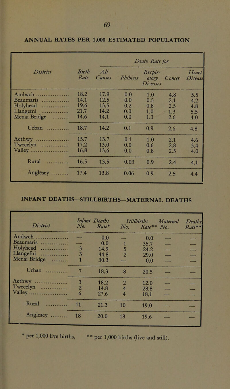 ANNUAL RATES PER 1,000 ESTIMATED POPULATION Death Rate for District Birth All Respir- Heart Rate Causes Phthisis atory Cancer Disease Diseases Amlwch 18.2 17.9 0.0 1.0 4.8 5.5 Beaumaris 14.1 12.5 0.0 0.5 2.1 4.2 Holyhead 19.6 13.5 0.2 0.8 2.5 4.8 Llangefni 21.7 14.2 0.0 1.0 1.3 5.5 Menai Bridge 14.6 14.1 0.0 1.3 2.6 4.0 Urban 18.7 14.2 0.1 0.9 2.6 4.8 Aethwy 15.7 13.7 0.1 1.0 2.1 4.6 Twrcelyn 17.2 13.0 0.0 0.6 2.8 3.4 Valley 16.8 13.6 0.0 0.8 2.5 4.0 Rural 16.5 13.5 0.03 0.9 2.4 4.1 Anglesey 17.4 13.8 0.06 0.9 2.5 4.4 INFANT DEATHS—STILLBIRTHS—MATERNAL DEATHS District Infant Deaths No. Rate* Stillbirths Maternal No. Rate** No. Deaths Rate** Amlwch -—, 0.0 0.0 Beaumaris 0.0 1 35.7 Holyhead 3 14.9 5 24.2 Llangefni 3 44.8 2 29.0 Menai Bridge 1 30.3 0.0 — — Urban 7 18.3 8 20.5 — — Aethwy 18.2 2 12.0 Twrcelyn 14.8 4 28.8 _ Valley 27.6 4 18.1 — — Rural ... 11 21.3 10 19.0 — — Anglesey ... 18 20.0 18 19.6 — — * per 1,000 liye births, ** per 1,000 births (live and still)