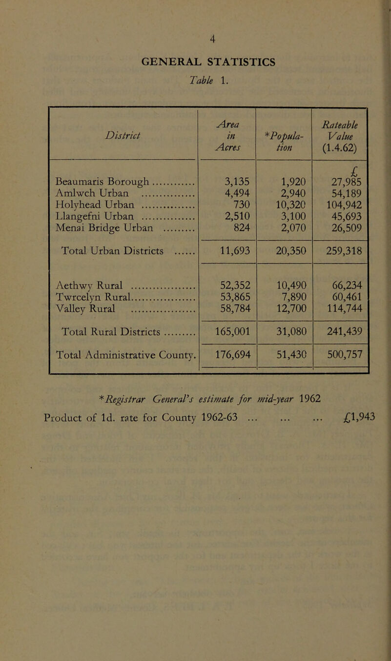 GENERAL STATISTICS Table 1. District Area in Acres * Popula- tion Rateable Value (1.4.62) Beaumaris Borough Amlwch Urban Holyhead Urban Llangefni Urban Menai Bridge Urban Total Urban Districts Aethwy Rural Twrcelyn Rural Valley Rural Total Rural Districts Total Administrative County. 3,135 4,494 730 2,510 824 1,920 2,940 10,320 3,100 2,070 l 27,985 54,189 104,942 45,693 26,509 11,693 20,350 259,318 52,352 53,865 58,784 10,490 7,890 12,700 66,234 60,461 114,744 165,001 31,080 241,439 176,694 51,430 500,757 * Registrar General's estimate for mid-year 1962 Product of Id. rate for County 1962-63 ... £1,943