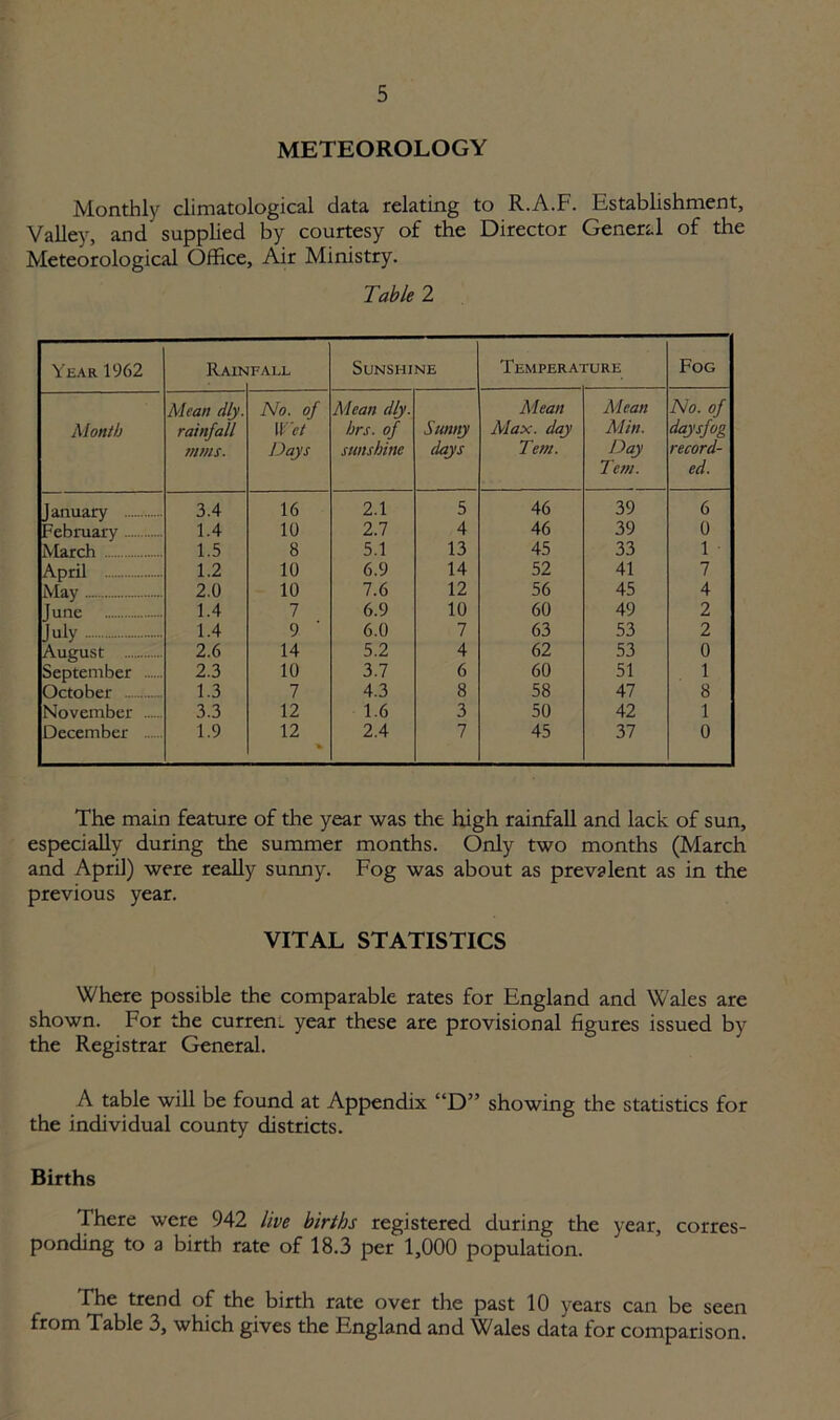 METEOROLOGY Monthly climatological data relating to R.A.F. Establishment, Valley, and’ supplied by courtesy of the Director General of the Meteorological Office, Air Ministry. Table 2 Year 1962 Rain FALL Sunshine Temperai rURE Fog Mean dly. No. of Wet Mean dly. Mean Mean No. of Month rainfall hrs. of Sunny Max. day Min. daysjog mms. Days sunshine days Tem. Day Tern. record- ed. January 3.4 16 2.1 5 46 39 6 February 1.4 10 2.7 4 46 39 0 March 1.5 8 5.1 13 45 33 1 April 1.2 10 6.9 14 52 41 7 May 2.0 10 7.6 12 56 45 4 June 1.4 7 6.9 10 60 49 2 July 1.4 9 6.0 7 63 53 2 August 2.6 14 5.2 4 62 53 0 September 2.3 10 3.7 6 60 51 1 October 1.3 7 4.3 8 58 47 8 November 3.3 12 1.6 3 50 42 1 December 1.9 12 2.4 7 45 37 0 The main feature of the year was the high rainfall and lack of sun, especially during the summer months. Only two months (March and April) were really sunny. Fog was about as prevalent as in the previous year. VITAL STATISTICS Where possible the comparable rates for England and Wales are shown. For the curren. year these are provisional figures issued by the Registrar General. A table will be found at Appendix “D” showing the statistics for the individual county districts. Births There were 942 live births registered during the year, corres- ponding to a birth rate of 18.3 per 1,000 population. The trend of the birth rate over the past 10 years can be seen from Table 3, which gives the England and Wales data for comparison.