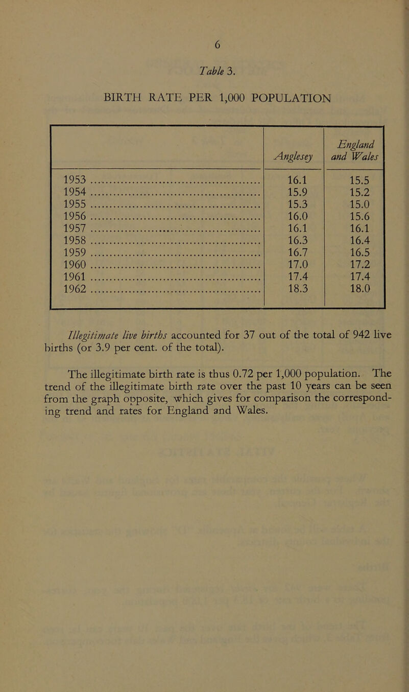 Table 3. BIRTH RATE PER 1,000 POPULATION Anglesey England and Wales 1953 16.1 15.5 15.2 1954 15.9 1955 15.3 15.0 15.6 1956 16.0 1957 16.1 16.1 1958 16.3 16.4 1959 16.7 16.5 1960 17.0 17.2 1961 17.4 17.4 1962 18.3 18.0 Illegitimate live births accounted for 37 out of the total of 942 live births (or 3.9 per cent, of the total). The illegitimate birth rate is thus 0.72 per 1,000 population. The trend of the illegitimate birth rate over the past 10 years can be seen from the graph opposite, which gives for comparison the correspond- ing trend and rates for England and Wales.