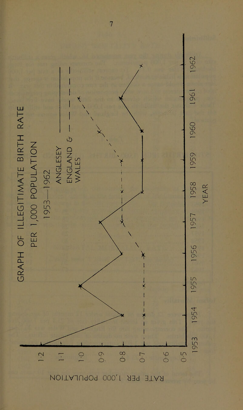 GRAPH OF ILLEGITIMATE BIRTH RATE PER 1,000 POPULATION 1953—1962 NOIlVindOd 000'L d3d 3±vy YEAR
