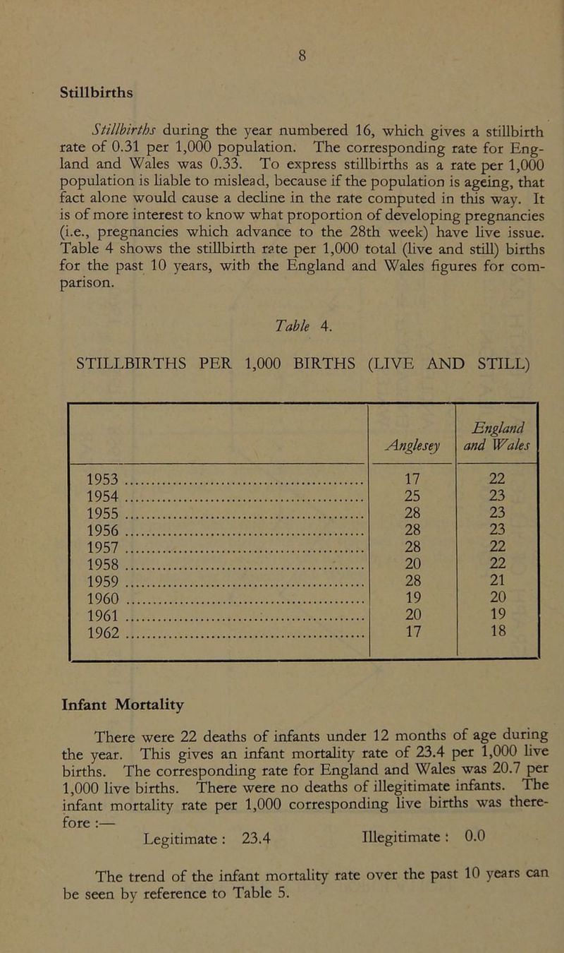 Stillbirths Stillbirths during the year numbered 16, which gives a stillbirth rate of 0.31 per 1,000 population. The corresponding rate for Eng- land and Wales was 0.33. To express stillbirths as a rate per 1,000 population is liable to mislead, because if the population is ageing, that fact alone would cause a decline in the rate computed in this way. It is of more interest to know what proportion of developing pregnancies (i.e., pregnancies which advance to the 28th week) have live issue. Table 4 shows the stillbirth rate per 1,000 total (live and still) births for the past 10 years, with the England and Wales figures for com- parison. Table 4. STILLBIRTHS PER 1,000 BIRTHS (LIVE AND STILL) Anglesey England and Wales 1953 17 22 1954 25 23 1955 28 23 1956 28 23 1957 28 22 1958 20 22 1959 28 21 1960 19 20 1961 20 19 1962 17 18 Infant Mortality There were 22 deaths of infants under 12 months of age during the year. This gives an infant mortality rate of 23.4 per 1,000 live births. The corresponding rate for England and Wales was 20.7 per 1,000 live births. There were no deaths of illegitimate infants. The infant mortality rate per 1,000 corresponding live births was there- fore :— Legitimate: 23.4 Illegitimate t 0.0 The trend of the infant mortality rate over the past 10 years can be seen by reference to Table 5.