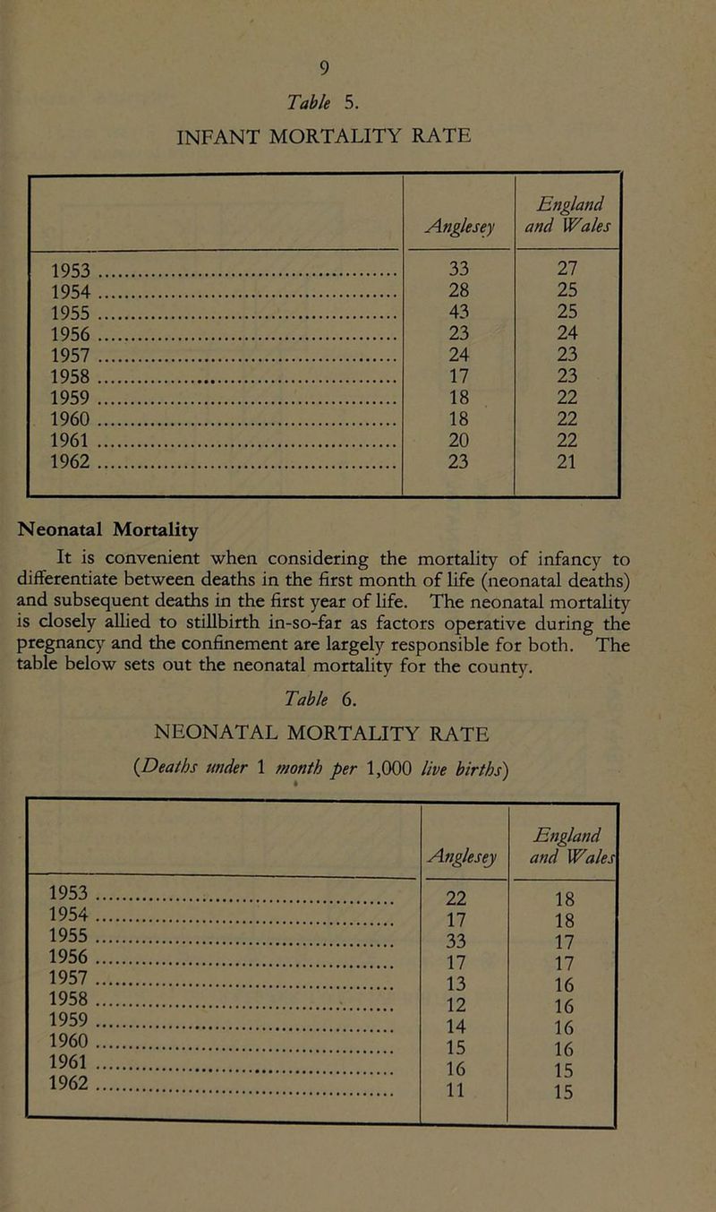 Table 5. INFANT MORTALITY RATE Anglesey England and Wales 1953 33 27 1954 28 25 1955 43 25 1956 23 24 1957 24 23 1958 17 23 1959 18 22 1960 18 22 1961 20 22 1962 23 21 Neonatal Mortality It is convenient when considering the mortality of infancy to differentiate between deaths in the first month of life (neonatal deaths) and subsequent deaths in the first year of life. The neonatal mortality is closely allied to stillbirth in-so-far as factors operative during the pregnancy and the confinement are largely responsible for both. The table below sets out the neonatal mortality for the county. Table 6. NEONATAL MORTALITY RATE (Deaths under 1 month per 1,000 live births) Anglesey England and Wales 1953 22 18 1954 17 18 1955 33 17 1956 17 17 1957 13 16 1958 12 16 1959 14 16 1960 15 16 1961 16 15 1962 11 15
