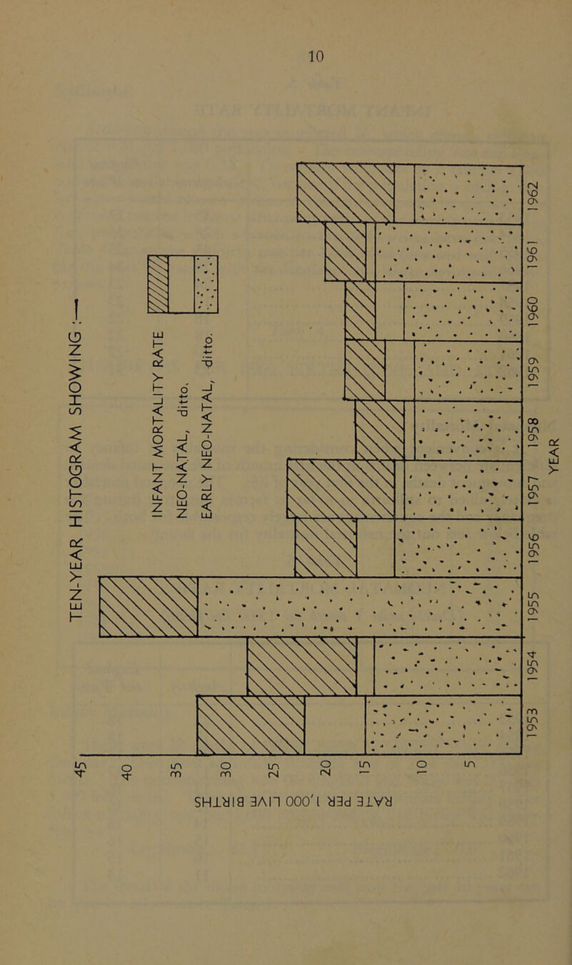 TEN-YEAR HISTOGRAM SHOWING : ! in T SHiyia 3AI3 OOO'l d3d 3IVd