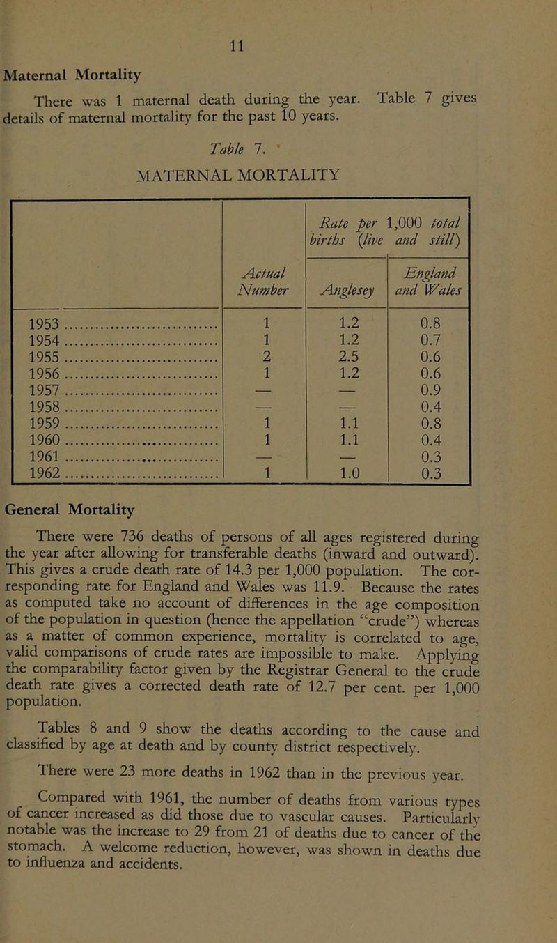 Maternal Mortality There was 1 maternal death during the year. Table 7 gives details of maternal mortality for the past 10 years. Table 7. * MATERNAL MORTALITY Actual Number Rate per births (live 1,000 total and still) Anglesey England and Wales 1953 1 1.2 0.8 1954 1 1.2 0.7 1955 2 2.5 0.6 1956 1 1.2 0.6 1957 0 9 1958 .. 0 4 1959 1 1.1 0.8 1960 1 1.1 0.4 1961 _ 0 3 1962 1 1.0 0.3 General Mortality There were 736 deaths of persons of all ages registered during the year after allowing for transferable deaths (inward and outward). This gives a crude death rate of 14.3 per 1,000 population. The cor- responding rate for England and Wales was 11.9. Because the rates as computed take no account of differences in the age composition of the population in question (hence the appellation “crude”) whereas as a matter of common experience, mortality is correlated to age, valid comparisons of crude rates are impossible to make. Applying the comparability factor given by the Registrar General to the crude death rate gives a corrected death rate of 12.7 per cent, per 1,000 population. Tables 8 and 9 show the deaths according to the cause and classified by age at death and by county district respectively. There were 23 more deaths in 1962 than in the previous year. Compared with 1961, the number of deaths from various types of cancer increased as did those due to vascular causes. Particularly notable was the increase to 29 from 21 of deaths due to cancer of the stomach. A welcome reduction, however, was shown in deaths due to influenza and accidents.