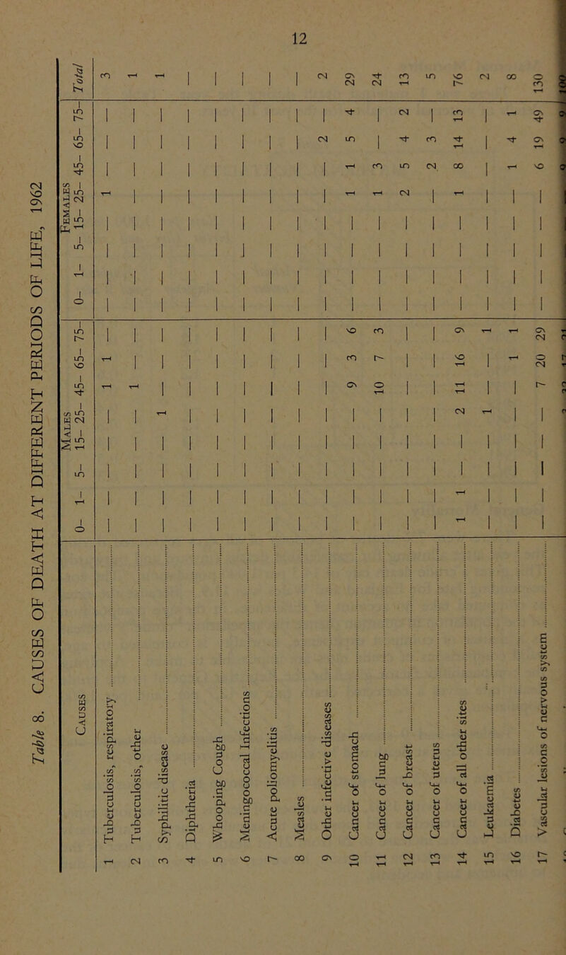 Table 8. CAUSES OF DEATH AT DIFFERENT PERIODS OF LIFE, 1962 £ cNc^rt-mmvoc^coo N N rH I'- m I m r- l m VO I m cn | w m d <n < S I 2 lo Uh ^ I m I o I * <N m N I m m m cn co T-H Cv] ^ Cv ^ ■^T ■*t G\ 0 t-h ^ o o I m I m I m I c/i m W (N 3 i vh m I m m c- Cv O 'O CM O D C u 2 <ts a, C/3 <u c o u 3 □ 0 1 0 M 3 H CJ JD 3 H <L) _c 60 G l-H 33 <U >> e o u=i • H -a ,JU c/> *3 3 O u 60 g u O u <L) U 3 0 ■w CO u- bo c j3 u- u ;3 -n <u •£ d • —4 a o O bO C o a <u C/5 u u 0 u* 6 O u <u 3 a a o ~a *3 <u 3 u C/5 I -C w u § u C CO 3 s <i 0 U u m m VO 00 CN o T-H T-H 2 H -O lx-, o 8 § u 3 : 0 c/> > <U •u» lH o ’55 c M Q Lm 0 C/5 43 C/5 2 4-» o < G 0 3 lw 3 U-i .S2 1 o i_i o «H £ Q CO M 2 -3 o rt <D 3 u 0 X o c c 3 C! a > cs U C! u u h! s m Tf in vo r- T“H t-h T-H T— T-H E O