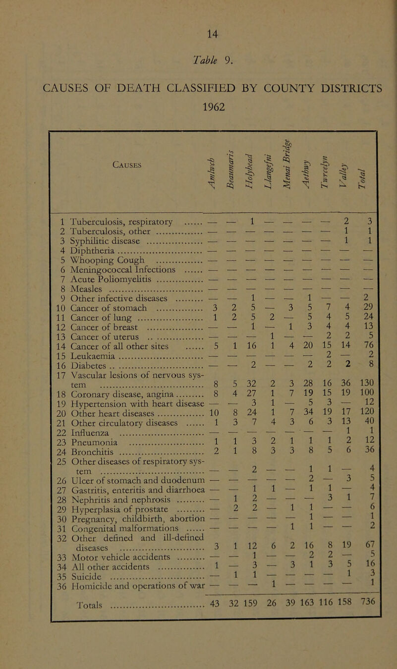 Table 9. CAUSES OF DEATH CLASSIFIED BY COUNTY DISTRICTS 1962 Causes Amlwch Beaumaris Holyhead Llangefni Menai Bridge Aethwy Twrcelyn Valley 5 £ 1 Tuberculosis, respiratory — 1 — — — — 2 3 2 Tuberculosis, other 1 1 3 Syphilitic disease 1 1 4 Diphtheria 5 Whooping Cough 6 Meningococcal Infections 7 Acute Poliomyelitis 8 Measles 9 Other infective diseases — — 1 — — 1 — — 2 10 Cancer of stomach 3 2 5 — 3 5 7 4 29 11 Cancer of lung 1 2 5 2 — 5 4 5 24 12 Cancer of breast — — 1 — 1 3 4 4 13 13 Cancer of uterus — — — 1 — — 2 2 5 14 Cancer of all other sites 5 1 16 1 4 20 15 14 76 15 Leukaemia 2 — 2 16 Diabetes — — 2 — — 2 2 2 8 17 Vascular lesions of nervous sys- tem 8 5 32 2 3 28 16 36 130 18 Coronary disease, angina 8 4 27 1 7 19 15 19 100 19 Hypertension with heart disease — — 3 1 — 5 3 — 12 20 Other heart diseases 10 8 24 1 7 34 19 17 120 21 Other circulatory diseases 1 3 7 4 3 6 3 13 40 22 Influenza 1 1 23 Pneumonia 1 1 3 2 1 1 1 2 12 24 Bronchitis 2 1 8 3 3 8 5 6 J6 25 Other diseases of respiratory sys- tem 2 1 1 — 4 26 Ulcer of stomach and duodenum 2 — 3 5 27 Gastritis, enteritis and diarrhoea — — 1 1 — 1 1 — 4 28 Nephritis and nephrosis — 1 2 — — 1 3 1 7 29 Hyperplasia of prostate — 2 2 — 1 — 6 1 30 Pregnancy, childbirth, abortion 1 1 — 31 Congenital malformations — — — — 1 — — 2 32 Other defined and ill-defined diseases 3 1 12 6 2 16 8 19 67 33 Motor vehicle accidents — — 1 — — 2 2 — 5 34 All other accidents 1 — 3 — 3 1 3 5 1 16 35 Suicide — 1 1 — — — — 3 1 36 Homicide and operations of war — — — 1 — — ' Totals 43 32 159 26 39 163 116 158 736