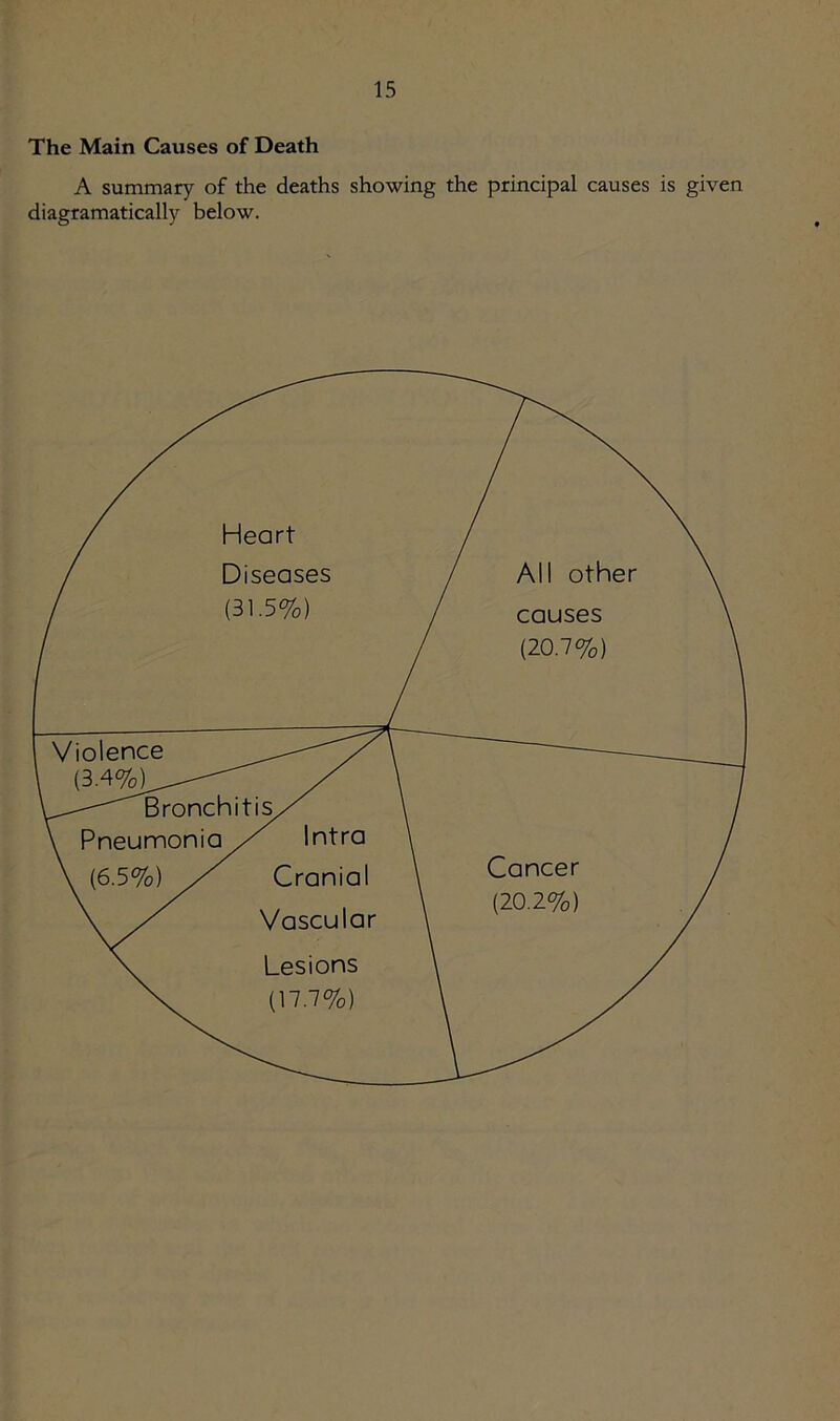 The Main Causes of Death A summary of the deaths showing the principal causes is given diagramatically below. Heart Diseases (31.5%) Violence ^^-XX (3.4%)^^^ X r o nc h i t i s/ \ Pneumonia.X Intra \ (6.5%) .X Cranial \ .X Vascular \ Lesions X (17.7%)