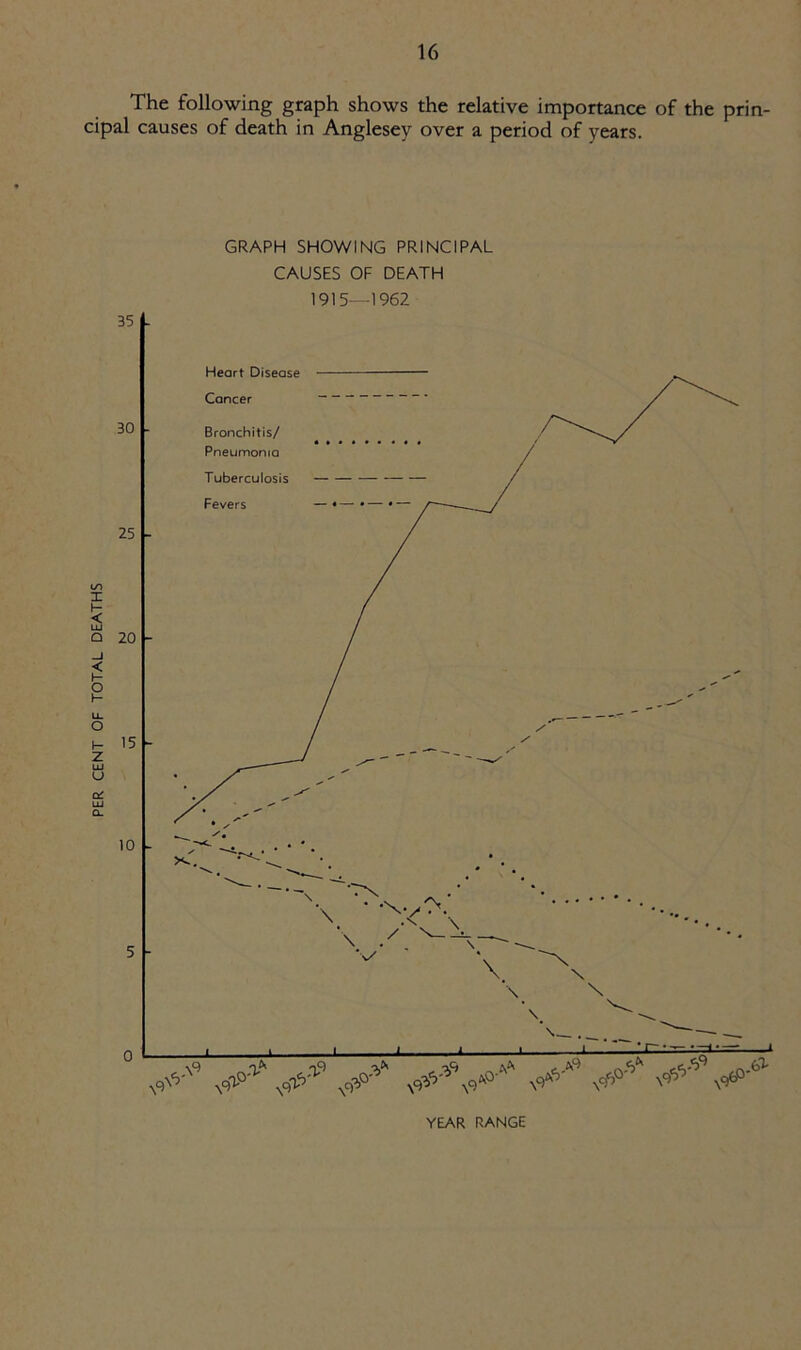 PER CENT OF TOTAL DEATHS The following graph shows the relative importance of the prin- cipal causes of death in Anglesey over a period of years. GRAPH SHOWING PRINCIPAL CAUSES OF DEATH 1915—1962 YEAR RANGE