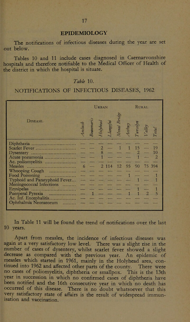 EPIDEMIOLOGY The notifications of infectious diseases during the year are set out below. Tables 10 and 11 include cases diagnosed in Caernarvonshire hospitals and therefore notifiable to the Medical Officer of Health of the district in which the hospital is situate. Table 10. NOTIFICATIONS OF INFECTIOUS DISEASES, 1962 Disease. Urban Rural Diphtheria Scarlet Fever Dysentery Acute pneumonia Ac. poliomyelitis Measles Whooping Cough Food Poisoning Typhoid and Paratyphoid Fever... Meningococcal Infections Erysipelas Puerperal Pyrexia Ac. Inf. Encephalitis Ophthalmia Neonatorum 2 1 1 15 19 — — 8 1 — — — 2 1 — 10 2 6 — 2 114 12 95 90 75 394 1 1 — 1 1 — 1 — — — 1 1 1 2 1 5 — — — — — — — In Table 11 will be found the trend of notifications over the last 10 years. Apart from measles, the incidence of infectious diseases was again at a very satisfactory low level. There was a slight rise in the number of cases of dysentery, whilst scarlet fever showed a slight decrease as compared with the previous year. An epidemic of measles which started in 1961, mainly in the Holyhead area, con- tinued into 1962 and affected other parts of the county. There were no cases of poliomyelitis, diphtheria or smallpox. This is the 13th year in succession in which no confirmed cases of diphtheria have been notified and the 16th consecutive year in which no death has occurred of this disease. There is no doubt whatsoever that this very satisfactory state of affairs is the result of widespread immun- isation and vaccination.