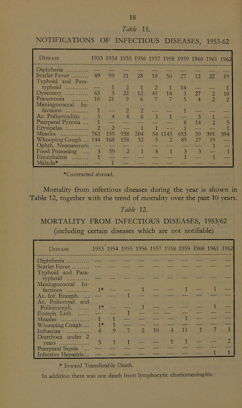 Table 11. NOTIFICATIONS OF INFECTIOUS DISEASES, 1953-62 Disease 1953 1954 1955 1956 1957 1958 1959 1960 1961 1962 Diphtheria — — — _ _ Scarlet Fever 49 99 21 28 10 50 27 12 22 19 Typhoid and Para- typhoid _ 1 2 1 2 1 14 1 Dysentery 63 3 22 12 45 14 3 27 2 10 Pneumonia 10 21 9 6 7 7 5 4 2 2 Meningococcal In- fections 1 2 2 1 Ac. Poliomyelitis ... 5 4 4 6 3 1 — 3 1 — Puerperal Pyrexia ... 1 — — — — — 8 14 2 5 Erysipelas 2 2 — 1 1 — 1 — 1 Measles 763 159 938 204 54 1143 653 39 391 394 Whooping Cough ... 144 168 158 32 5 2 89 27 19 — Ophth. Neonatorum 1 — Food Poisoning ... 3 59 2 1 8 1 3 3 — 1 Encephalitis 1 — — — — — 1 — 1 — Malaria* — 1 ^Contracted abroad. Mortality from infectious diseases during the year is shown in Table 12, together with the trend of mortality over the past 10 years. Table 12. MORTALITY FROM INFECTIOUS DISEASES, 1953/62 (including certain diseases which are not notifiable) Disease 1953 1954 1955 1956 1957 1958 1959 i960 1961 1962 Diphtheria Scarlet Fever Typhoid and Para- typhoid Meningococcal In- fections 1* _ _ 1 1 — 1 — Ac. Inf. Enceph. ... — — 1 — — — — — — — Ac. Poliomyel. and Polioenceph 1* 1 — — — — 1 — Enceph. Leth — — 1 — — — — — — — Measles 1 1 — — — — 1 — — — Whooping Cough ... 1* 1 10 11 1 1 Influenza 4 9 7 2 4 7 Diarrhoea under 2 years 3 1 1 — — 1 1 — — 2 Puerperal Sepsis ... 1 1 Infective Hepatitis... * Inward Transferable Death. In addition there was one death from lymphocytic choriomeningitis.