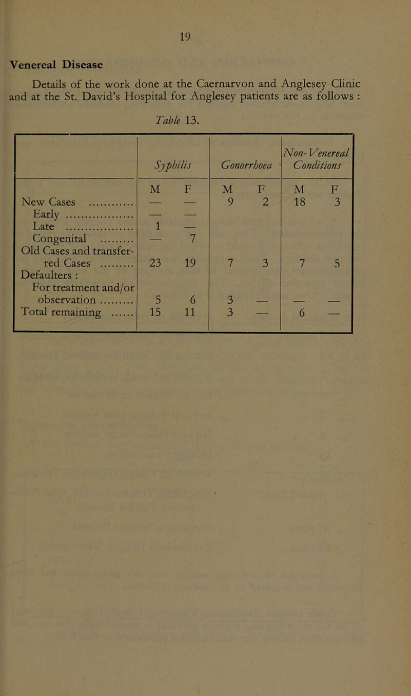 Venereal Disease Details of the work done at the Caernarvon and Anglesey Clinic and at the St. David’s Hospital for Anglesey patients are as follows : Table 13. Syphilis Gonorrhoea Non- Venereal Conditions M F M F M F New Cases 9 2 18 3 Early Late Congenital Old Cases and transfer- red Cases 1 — 7 23 19 7 3 7 5 Defaulters : For treatment and/or observation 5 6 3 Total remaining 15 11 3 — 6 —