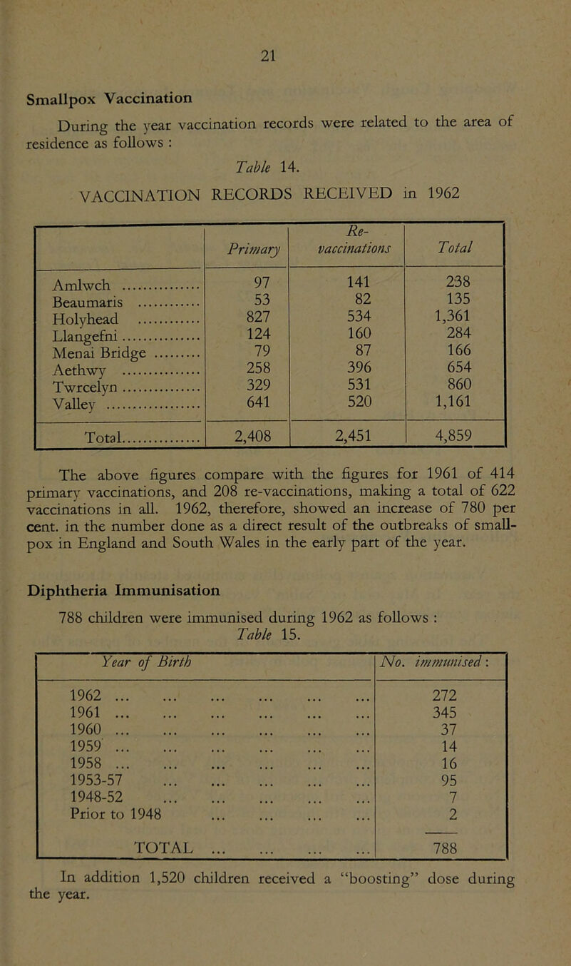 Smallpox Vaccination During the year vaccination records were related to the area of residence as follows : Table 14. VACCINATION RECORDS RECEIVED in 1962 Primary Re- vaccinations Total Amlwch 97 141 238 Beaumaris 53 82 135 Holyhead 827 534 1,361 Llangefni 124 160 284 Menai Bridge 79 87 166 Aethwy 258 396 654 Twrcelyn 329 531 860 Valley 641 520 1,161 Total 2,408 2,451 4,859 The above figures compare with the figures for 1961 of 414 primary vaccinations, and 208 re-vaccinations, making a total of 622 vaccinations in all. 1962, therefore, showed an increase of 780 per cent, in the number done as a direct result of the outbreaks of small- pox in England and South Wales in the early part of the year. Diphtheria Immunisation 788 children were immunised during 1962 as follows : Table 15. Year of Birth No. immunised: 1962 272 1961 345 1960 37 1959 14 1958 16 1953-57 95 1948-52 7 Prior to 1948 2 TOTAL 788 In addition 1,520 children received a “boosting” dose during the year.
