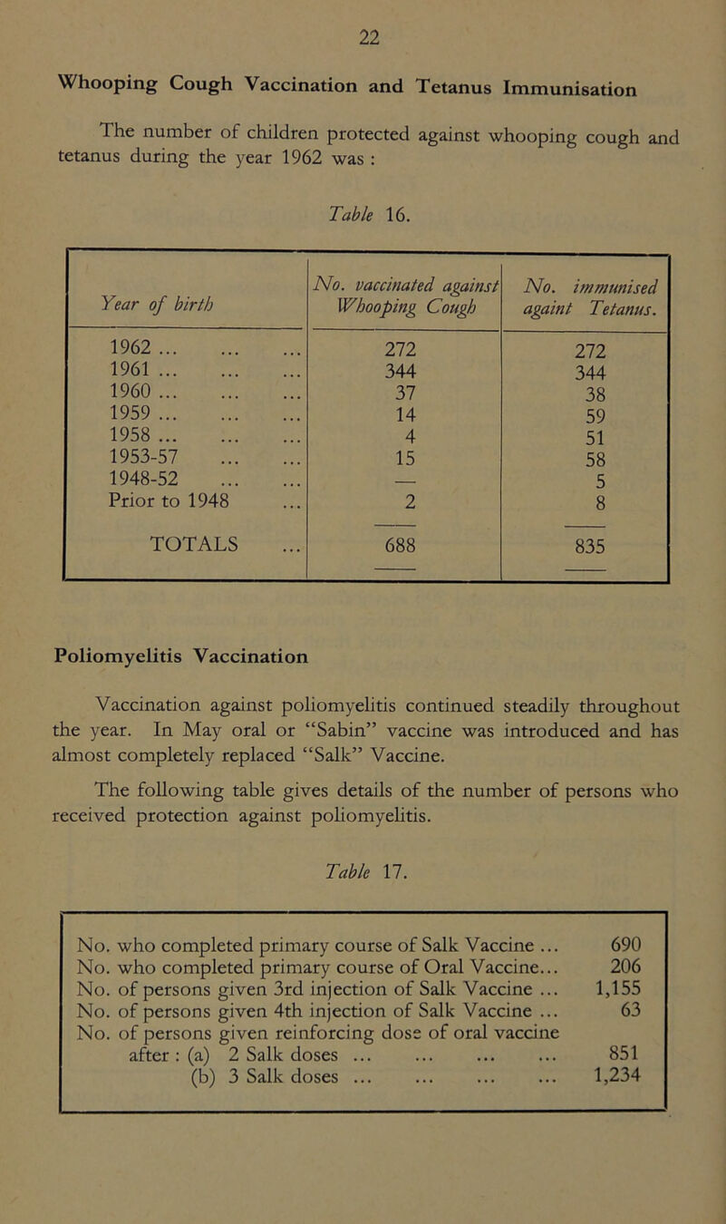 Whooping Cough Vaccination and Tetanus Immunisation The number of children protected against whooping cough and tetanus during the year 1962 was : Table 16. Year of birth No. vaccinated, against Whooping Cough No. immunised again t Tetanus. 1962 272 272 1961 344 344 1960 37 38 1959 14 59 1958 4 51 1953-57 15 58 1948-52 — 5 Prior to 1948 2 8 TOTALS 688 835 Poliomyelitis Vaccination Vaccination against poliomyelitis continued steadily throughout the year. In May oral or “Sabin” vaccine was introduced and has almost completely replaced “Salk” Vaccine. The following table gives details of the number of persons who received protection against poliomyelitis. Table 17. No. who completed primary course of Salk Vaccine ... 690 No. who completed primary course of Oral Vaccine... 206 No. of persons given 3rd injection of Salk Vaccine ... 1,155 No. of persons given 4th injection of Salk Vaccine ... 63 No. of persons given reinforcing dose of oral vaccine after: (a) 2 Salk doses ... ... ... ... 851 (b) 3 Salk doses ... ... ... ... 1,234