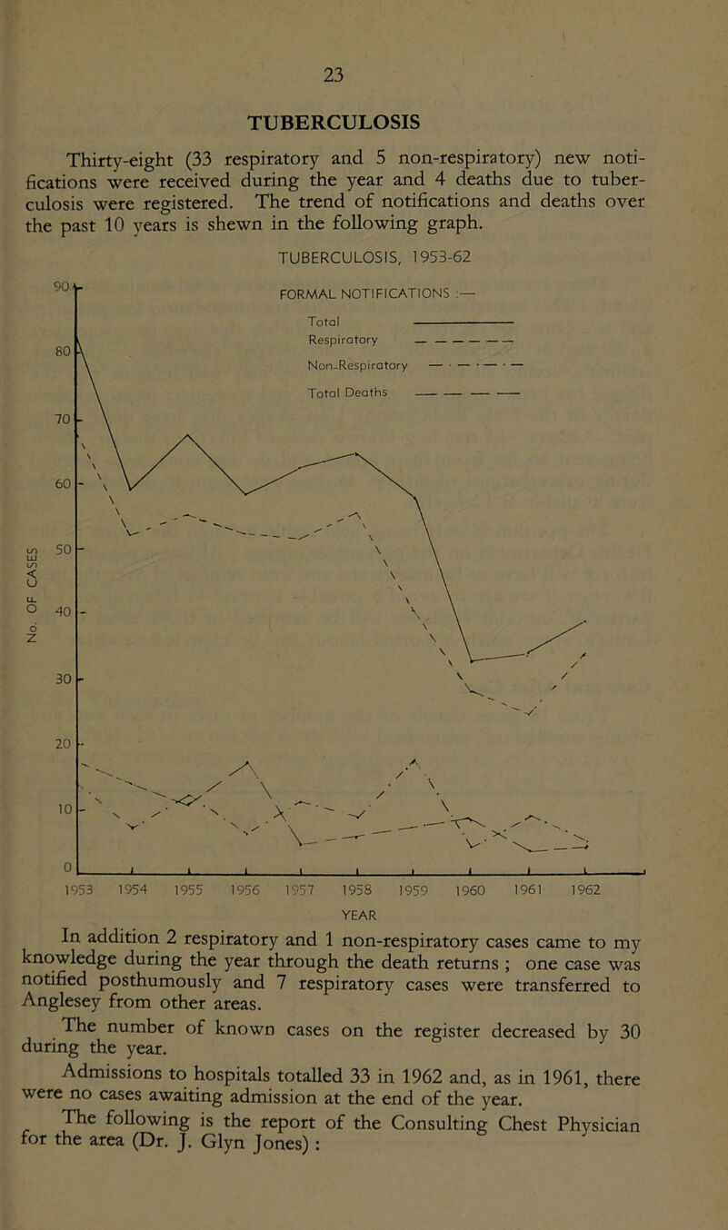 TUBERCULOSIS Thirty-eight (33 respiratory and 5 non-respiratory) new noti- fications were received during the year and 4 deaths due to tuber- culosis were registered. The trend of notifications and deaths over the past 10 years is shewn in the following graph. TUBERCULOSIS, 1953-62 In addition 2 respiratory and 1 non-respiratory cases came to my knowledge during the year through the death returns ; one case was notified posthumously and 7 respiratory cases were transferred to Anglesey from other areas. The number of known cases on the register decreased by 30 during the year. Admissions to hospitals totalled 33 in 1962 and, as in 1961, there were no cases awaiting admission at the end of the year. The following is the report of the Consulting Chest Physician for the area (Dr. J. Glyn Jones) :