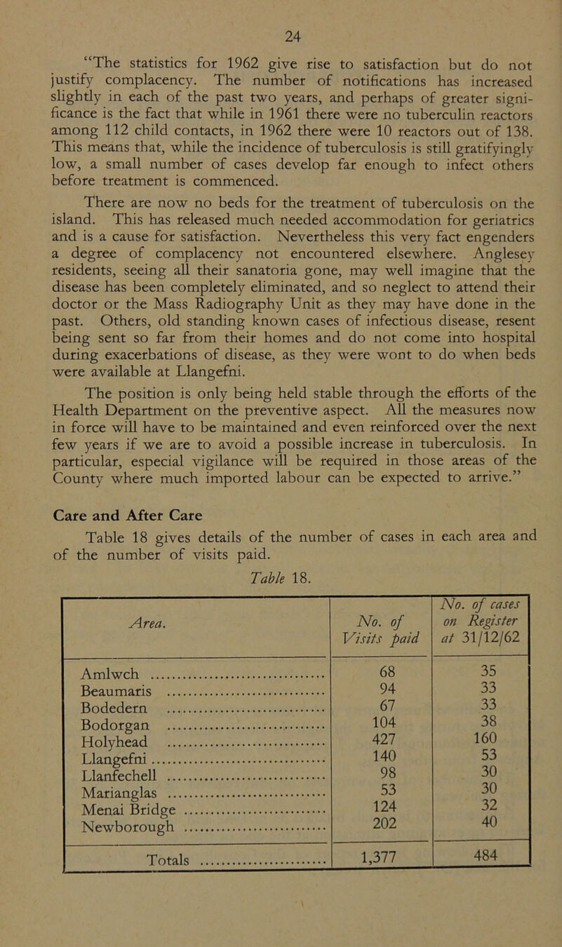 “The statistics for 1962 give rise to satisfaction but do not justify complacency. The number of notifications has increased slightly in each of the past two years, and perhaps of greater signi- ficance is the fact that while in 1961 there were no tuberculin reactors among 112 child contacts, in 1962 there were 10 reactors out of 138. This means that, while the incidence of tuberculosis is still gratifyingly low, a small number of cases develop far enough to infect others before treatment is commenced. There are now no beds for the treatment of tuberculosis on the island. This has released much needed accommodation for geriatrics and is a cause for satisfaction. Nevertheless this very fact engenders a degree of complacency not encountered elsewhere. Anglesey residents, seeing all their sanatoria gone, may well imagine that the disease has been completely eliminated, and so neglect to attend their doctor or the Mass Radiography Unit as they may have done in the past. Others, old standing known cases of infectious disease, resent being sent so far from their homes and do not come into hospital during exacerbations of disease, as they were wont to do when Beds were available at Llangefni. The position is only being held stable through the efforts of the Health Department on the preventive aspect. All the measures now in force will have to be maintained and even reinforced over the next few years if we are to avoid a possible increase in tuberculosis. In particular, especial vigilance will be required in those areas of the County where much imported labour can be expected to arrive.” Care and After Care Table 18 gives details of the number of cases in each area and of the number of visits paid. Table 18. Area. No. of Visits paid No. of cases on Register at 31/12/62 Amlwrh 68 35 Reanmaris 94 33 Rndedern 67 33 Rndnrcan 104 38 J-Tnlvhefld 427 160 T .lancrefni 140 53 T.lanferhell 98 30 Mnriflncdas 53 30 Menai Rridae 124 32 NJpwhnrnn crh 202 40 Totals 1,377 484
