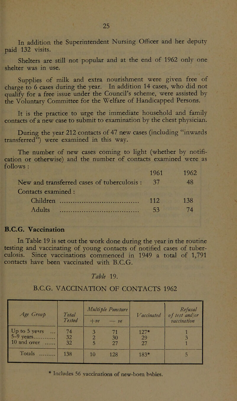 In addition the Superintendent Nursing Officer and her deputy paid 132 visits. Shelters are still not popular and at the end of 1962 only one shelter was in use. Supplies of milk and extra nourishment were given free of charge to 6 cases during the year. In addition 14 cases, who did not qualify for a free issue under the Council’s scheme, were assisted by the Voluntary Committee for the Welfare of Handicapped Persons. It is the practice to urge the immediate household and family contacts of a new case to submit to examination by the chest physician. During the year 212 contacts of 47 new cases (including “inwards transferred”) were examined in this way. The number of new cases coming to light (whether by notifi- cation or otherwise) and the number of contacts examined were as follows : 1961 1962 New and transferred cases of tuberculosis : 37 48 Contacts examined : Children 112 138 Adults 53 74 B.C.G. Vaccination In Table 19 is set out the work done during the year in the routine testing and vaccinating of young contacts of notified cases of tuber- culosis. Since vaccinations commenced in 1949 a total of 1,791 contacts have been vaccinated with B.C.G. Table 19. B.C.G. VACCINATION OF CONTACTS 1962 Age Croup Total Tested Multiple Puncture Vaccinated Refusal of test and/or vaccination -\-ve — ve Up to 5 ve^rs 74 3 71 127* 1 5-9 years 32 2 30 29 3 10 and over 32 5 27 27 1 Totals 138 10 128 183* 5 * Includes 56 vaccinations of new-born babies.