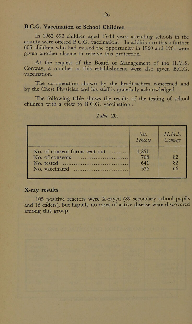 B.C.G. Vaccination of School Children In 1962 693 children aged 13-14 years attending schools in the county were offered B.C.G. vaccination. In addition to this a further 605 children who had missed the opportunity in 1960 and 1961 were given another chance to receive this protection. At the request of the Board of Management of the H.M.S. Conway, a number at this establishment were also given B.C.G. vaccination. The co-operation shown by the headteachers concerned and by the Chest Physician and his staff is gratefully acknowledged. The following table shows the results of the testing of school children with a view to B.C.G. vaccination : Table 20. Sec. Schools H.M.S. Comvay No. of consent forms sent out 1,251 — No. of consents 708 82 No. tested 641 82 No. vaccinated 536 66 X-ray results 105 positive reactors were X-rayed (89 secondary school pupils and 16 cadets), but happily no cases of active disease were discovered among this group.