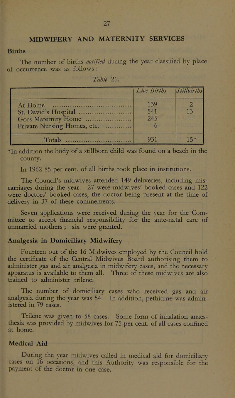 MIDWIFERY AND MATERNITY SERVICES Births The number of births notified during the year classified by place of occurrence was as follows : Table 21. Live Births Stillbirths At Flome 139 2 St. David’s Hospital 541 13 Gors Maternity Home 245 — Private Nursing Homes, etc 6 — Totals 931 15* *In addition the body of a stillborn child was found on a beach in the county. In 1962 85 per cent, of all births took place in institutions. The Council’s midwives attended 149 deliveries, including mis- carriages during the year. 27 were midwives’ booked cases and 122 were doctors’ booked cases, the doctor being present at the time of delivery in 37 of these confinements. Seven applications were received during the year for the Com- mittee to accept financial responsibility for the ante-natal care of unmarried mothers ; six were granted. Analgesia in Domiciliary Midwifery Fourteen out of the 16 Midwives employed by the Council hold the certificate of the Central Midwives Board authorising them to administer gas and air analgesia in midwifery cases, and the necessary apparatus is available to them all. Three of these midwives are also trained to administer trilene. The number of domiciliary cases who received gas and air analgesia during the year was 54. In addition, pethidine was admin- istered in 79 cases. Trilene was given to 58 cases. Some form of inhalation anaes- thesia was provided by midwives for 75 per cent, of all cases confined at home. Medical Aid During the year midwives called in medical aid for domiciliary cases on 16 occasions, and this Authority was responsible for the payment of the doctor in one case.