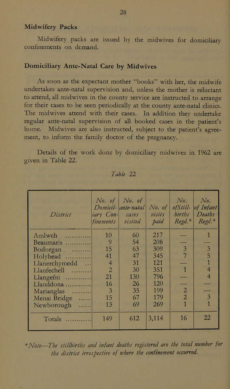 Midwifery Packs Midwifery packs are issued by the midwives for domiciliary confinements on demand. Domiciliary Ante-Natal Care by Midwives As soon as the expectant mother “books” with her, the midwife undertakes ante-natal supervision and, unless tire mother is reluctant to attend, all midwives in the county service are instructed to arrange for their cases to be seen periodically at the county ante-natal clinics. The midwives attend with their cases. In addition they undertake regular ante-natal supervision of all booked cases in the patient’s home. Midwives are also instructed, subject to the patient’s agree- ment, to inform the family doctor of the pregnancy. Details of the work done by domiciliary midwives in 1962 are given in Table 22. Table 22 District No. of Domicil- iary Con- finements No. of ante-natal cases visited No. of visits paid No. of Still- births Regd. * No. of Infant Deaths Regd. * Amlwch 10 60 217 — 1 Beaumaris 9 54 208 — — Bodorgan , 15 63 309 3 3 Holyhead 41 47 345 7 5 Llanerchymedd 4 31 121 — 1 Llanfechell 2 30 351 1 4 Llangefni 21 130 796 — 4 Llanddona 16 26 120 — — Marianglas 3 35 199 2 — Menai Bridge 15 67 179 2 3 Newborough 13 69 269 1 1 Totals 149 612 3,114 16 22 * Mole—The stillbirths and infant deaths registered are the total number for the district irrespective of where the confinement occurred.