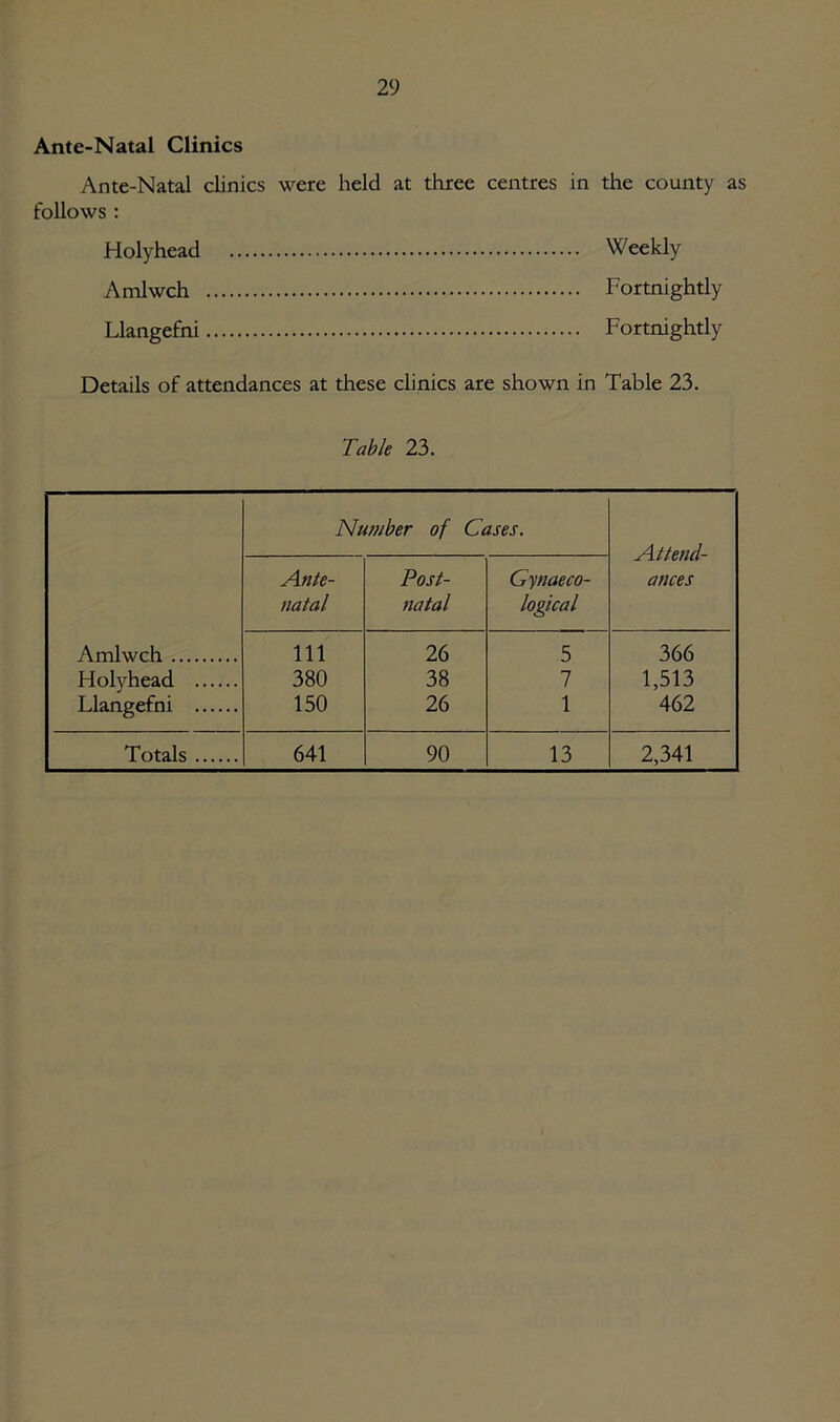 Ante-Natal Clinics Ante-Natal clinics were held at three centres in the county as follows : Holyhead Weekly Amlwch Fortnightly Llangefni Fortnightly Details of attendances at these clinics are shown in Table 23. Table 23. Amlwch Holyhead Llangefni Number of Cases. Attend- ances Ante- natal Post- natal Gynaeco- logical 111 380 150 26 38 26 5 7 1 366 1,513 462