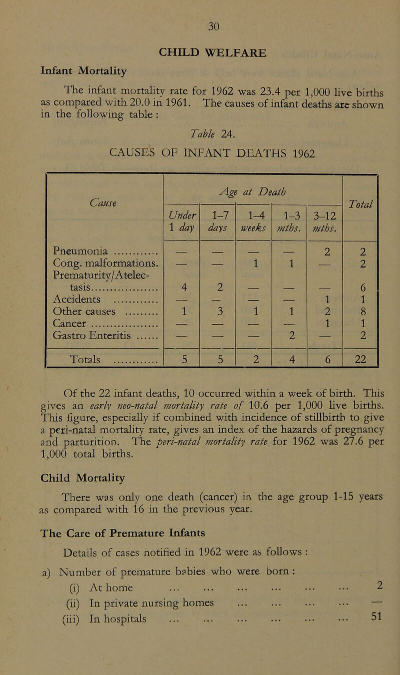 CHILD WELFARE Infant Mortality The infant mortality rate for 1962 was 23.4 per 1,000 live births as compared with 20.0 in 1961. The causes of infant deaths are shown in the following table : Table 24. CAUSES OF INFANT DEATHS 1962 Age at Death Cause Total Under 1-7 1-4 1-3 3-12 1 day days weeks mths. mths. Pneumonia ____ 2 2 Cong, malformations. — — 1 1 — 2 Prematurity/Atelec- tasis 4 2 — — — 6 Accidents 1 1 Other causes 1 3 1 1 2 8 Cancer — — — — 1 1 Gastro Enteritis — — — 2 — 2 Totals 5 5 2 4 6 22 Of the 22 infant deaths, 10 occurred within a week of birth. This gives an early neo-natal mortality rate of 10.6 per 1,000 live births. This figure, especially if combined with incidence of stillbirth to give a pcri-natal mortality rate, gives an index of the hazards of pregnancy and parturition. The peri-natal mortality rate for 1962 was 27.6 per 1,000 total births. Child Mortality There was only one death (cancer) in the age group 1-15 years as compared with 16 in the previous year. The Care of Premature Infants Details of cases notified in 1962 were as follows : a) Number of premature babies who were born : (i) At home ... ... ... ... ••• ••• 2 (ii) In private nursing homes ... ... ... ... — (iii) In hospitals ... ... ... ... ... ••• 51