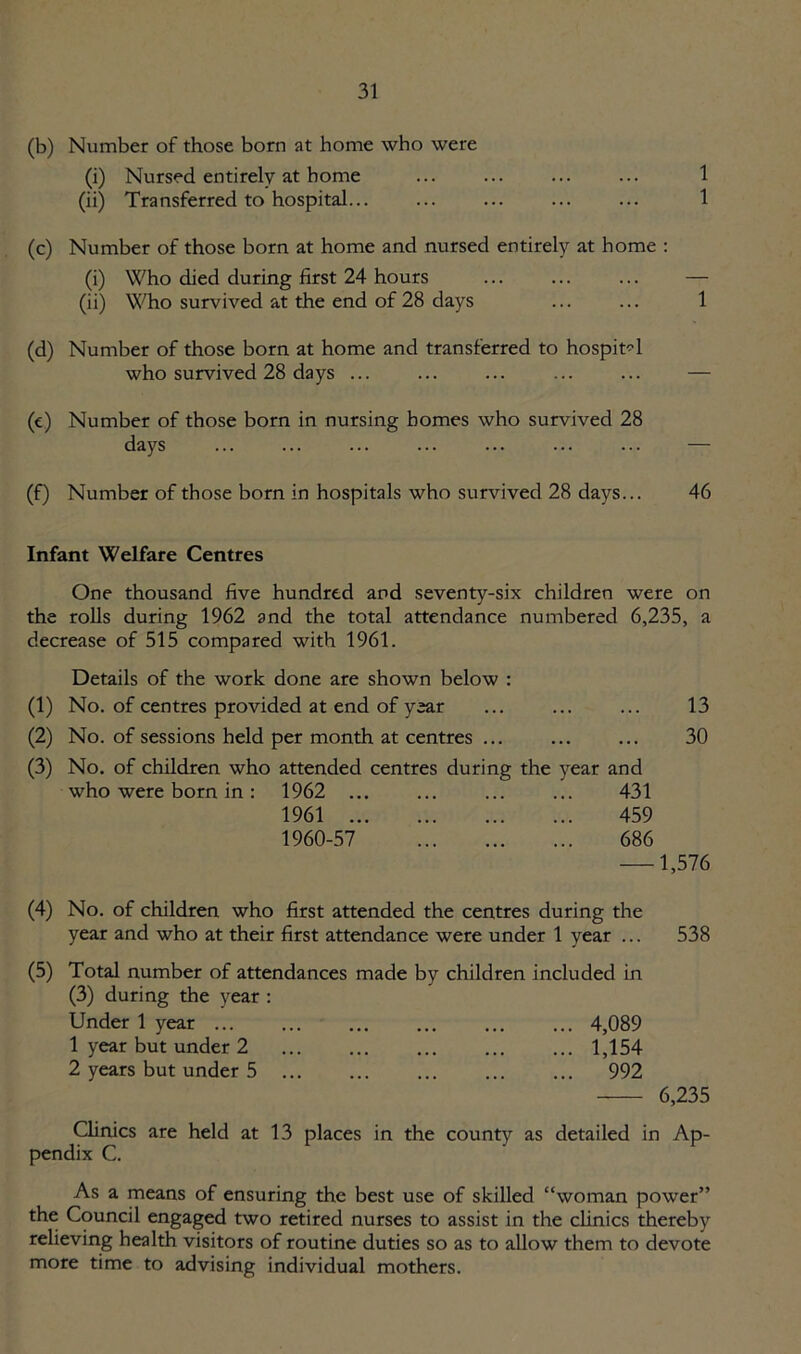 (b) Number of those born at home who were (i) Nursed entirely at home (ii) Transferred to hospital... ... ... ... ... 1 (c) Number of those born at home and nursed entirely at home : (i) Who died during first 24 hours ... ... ... — (ii) Who survived at the end of 28 days ... ... 1 (d) Number of those born at home and transferred to hospital who survived 28 days ... ... ... ... ... — (e) Number of those born in nursing homes who survived 28 days ... ... ... ... ... ... ... — (f) Number of those born in hospitals who survived 28 days... 46 Infant Welfare Centres One thousand five hundred and seventy-six children were on the rolls during 1962 and the total attendance numbered 6,235, a decrease of 515 compared with 1961. Details of the work done are shown below : (1) No. of centres provided at end of year ... ... ... 13 (2) No. of sessions held per month at centres ... ... ... 30 (3) No. of children who attended centres during the year and who were born in: 1962 ... ... ... ... 431 1961 459 1960-57 686 1,576 (4) No. of children who first attended the centres during the year and who at their first attendance were under 1 year ... 538 (5) Total number of attendances made by children (3) during the year : included in Under 1 year ... ... 4,089 1 year but under 2 ... 1,154 2 years but under 5 ... 992 6,235 Clinics are held at 13 places in the county as detailed in Ap- pendix C. As a means of ensuring the best use of skilled “woman power” the Council engaged two retired nurses to assist in the clinics thereby relieving health visitors of routine duties so as to allow them to devote more time to advising individual mothers.