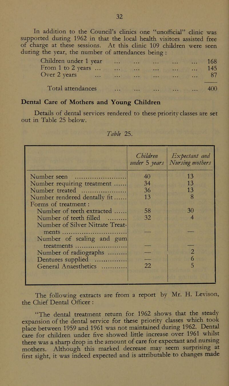 In addition to the Council’s clinics one “unofficial” clinic was supported during 1962 in that the local health visitors assisted free of charge at these sessions. At this clinic 109 children were seen during the year, the number of attendances being : Children under 1 year ... ... ... ... ... 168 From 1 to 2 years ••• ••• ... ... ... ... 145 Over 2 years ... ... ... ... ... ... 87 Total attendances ... ... ... ... ... 400 Dental Care of Mothers and Young Children Details of dental services rendered to these priority classes are set out in Table 25 below. Table 25. Children wider 5 years Expectant and Nursing mothers Number seen 40 13 Number requiring treatment 34 13 Number treated 36 13 Number rendered dentally fit 13 8 Forms of treatment: Number of teeth extracted 58 30 Number of teeth filled 32 4 Number of Silver Nitrate Treat- ments — — Number of scaling and gum treatments — — Number of radiographs — 2 Dentures supplied — 6 General Anaesthetics 22 5 The following extracts are from a report by Mr. H. Levison, the Chief Dental Officer : “The dental treatment return for 1962 shows that the steady expansion of the dental service for these priority classes which took place between 1959 and 1961 was not maintained during 1962. Dental care for children under five showed little increase over 1961 whilst there was a sharp drop in the amount of care for expectant and nursing mothers. Although this marked decrease may seem surprising at first sight, it was indeed expected and is attributable to changes made