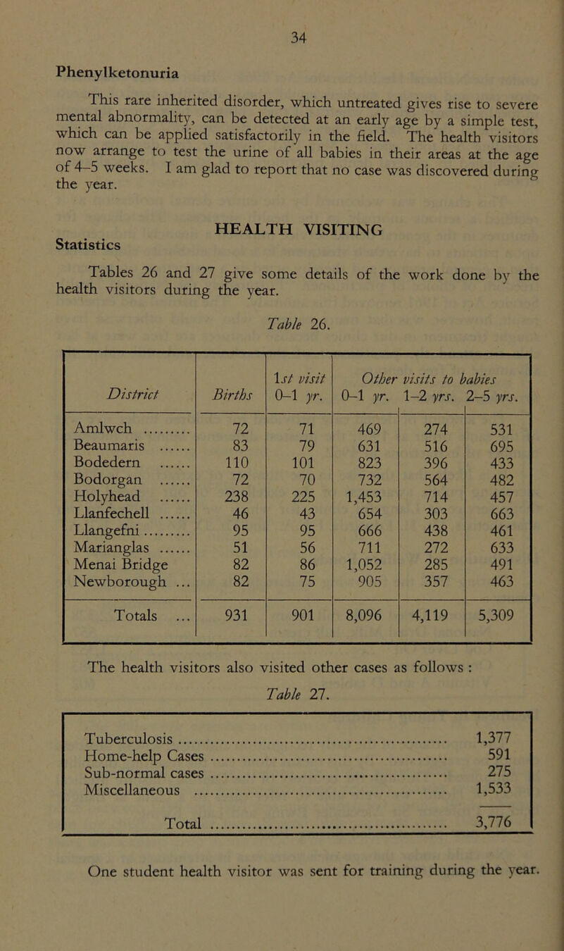 Phenylketonuria This rare inherited disorder, which untreated gives rise to severe mental abnormality, can be detected at an early age by a simple test, which can be applied satisfactorily in the field. The health visitors now arrange to test the urine of all babies in their areas at the age of 4-5 weeks. I am glad to report that no case was discovered during the year. HEALTH VISITING Statistics Tables 26 and 27 give some details of the work done by the health visitors during the year. Table 26. District Births 1st visit 0-1 yr. Other 0-1 yr. visits to 1-2 yrs. abies 2-5 yrs. Amlwch 72 71 469 274 531 Beaumaris 83 79 631 516 695 Bodedern 110 101 823 396 433 Bodorgan 72 70 732 564 482 Holyhead 238 225 1,453 714 457 Llanfechell 46 43 654 303 663 Llangefni 95 95 666 438 461 Marianglas 51 56 711 272 633 Menai Bridge 82 86 1,052 285 491 Newborough ... 82 75 905 357 463 Totals 931 901 8,096 4,119 5,309 The health visitors also visited other cases as follows : Table 27. Tuberculosis 1,377 Home-help Cases 591 Sub-normal cases 275 Miscellaneous 1,533 Total 3,776 One student health visitor was sent for training during the year.