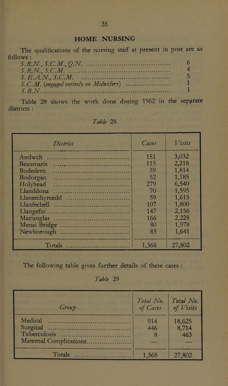 HOME NURSING The qualifications of the nursing staff at present in post follows : S.R.N., S.C.M., O.N. S.R.N., S.C.M S.E.A.N., S.C.M S.C.M. (engaged entirely on Midwifery) S.R.N. are as 6 4 5 1 1 Table 28 shows the work done during 1962 in the separate districts : Table 28. District Cases Visits Amlwch 151 3,032 Beaumaris 115 2,218 Bodedern 59 1,814 Bodorgan 52 1,185 Holyhead 279 6,540 Llanddona 70 1,595 Llanerchymedd 59 1,615 Llanfechell 107 1,800 Llangefni 147 2,156 Marianglas 166 2,228 Menai Bridge 80 1,978 Newborough 83 1,641 Totals 1,368 27,802 The following table gives further details of these cases : Table 29 Group Total No. of Cases Total No. of Visits Medical 914 446 8 18,625 8,714 463 Surgical Tuberculosis Maternal Complications