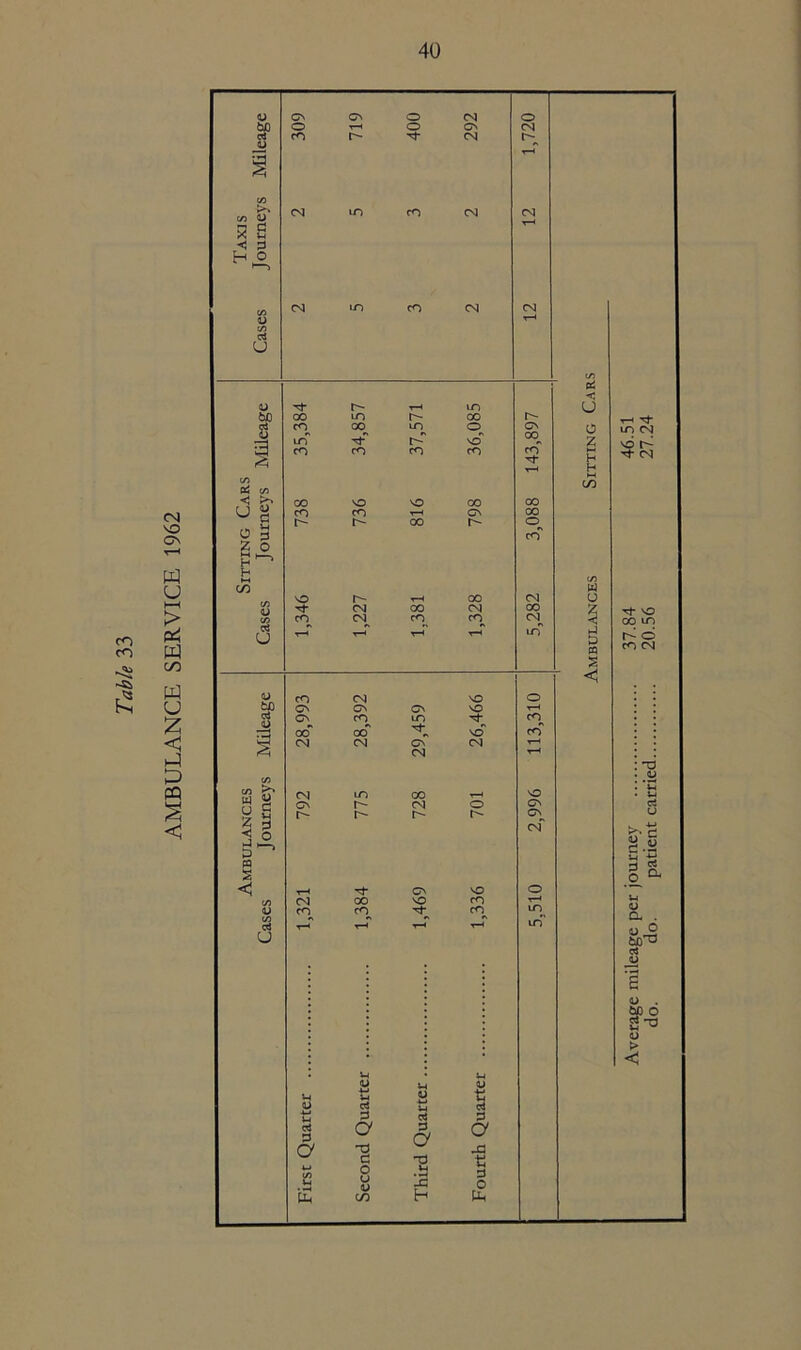 AMBULANCE SERVICE 1962