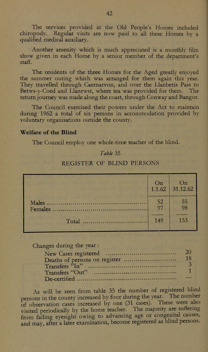 The services provided at the Old People’s Homes included chiropody. Regular visits are now paid to all these Homes by a qualified medical auxiliary. Another amenity which is much appreciated is a monthly film show given in each Home by a senior member of the department’s staff. The residents of the three Homes for the Aged greatly enjoyed the summer outing which was arranged for them again this year. They travelled through Caernarvon, and over the Llanberis Pass to Betws-y-Coed and Llanrwst, where tea was provided for them. The return journey was made along the coast, through Conway and Bangor. The Council exercised their powers under the Act to maintain during 1962 a total of six persons in accommodation provided by voluntary organisations outside the county. Welfare of the Blind The Council employ one whole-time teacher of tire blind. Table 35 REGISTER OF BLIND PERSONS On On 1.1.62 31.12.62 Males 52 55 T^VmtiqIps 97 98 Total 149 153 Changes during the year : New Cases registered 20 Deaths of persons on register 18 Transfers “In” 3 Transfers “Out” 1 De-certified As will be seen from table 35 the number of registered blind persons in the county increased by four during the year. The number of observation cases increased by one (31 cases). These were also visited periodically by the home teacher. The majority are suffering from failing eyesight owing to advancing age or congenital causes, and may, after a later examination, become registered as blind persons.