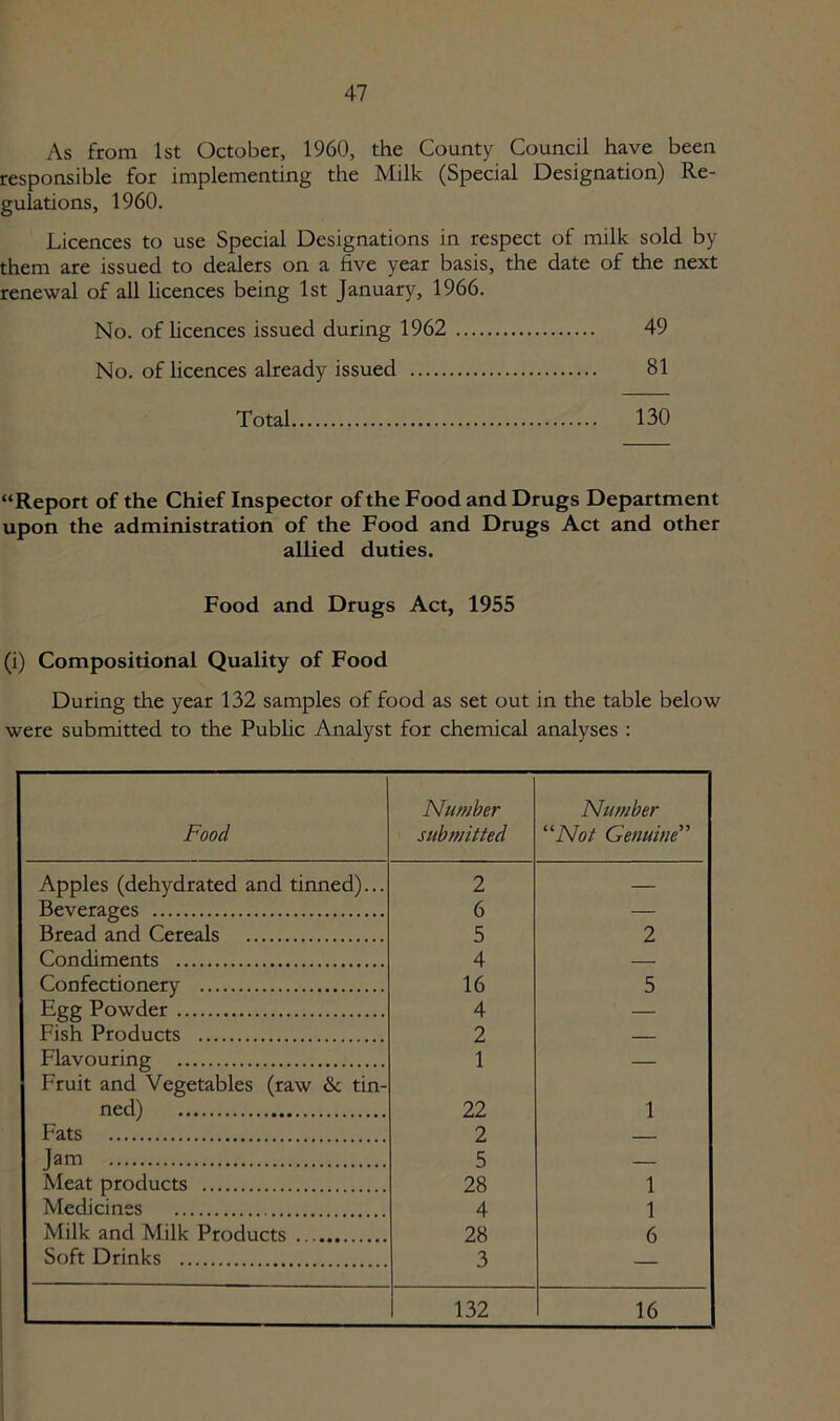 As from 1st October, 1960, the County Council have been responsible for implementing the Milk (Special Designation) Re- gulations, 1960. Licences to use Special Designations in respect of milk sold by them are issued to dealers on a five year basis, the date of the next renewal of all licences being 1st January, 1966. No. of licences issued during 1962 49 No. of licences already issued 81 Total 130 “Report of the Chief Inspector of the Food and Drugs Department upon the administration of the Food and Drugs Act and other allied duties. Food and Drugs Act, 1955 (i) Compositional Quality of Food During the year 132 samples of food as set out in the table below were submitted to the Public Analyst for chemical analyses : Food Number submitted Number “Not Genuine” Apples (dehydrated and tinned)... 2 — Beverages 6 — Bread and Cereals 5 2 Condiments 4 — Confectionery 16 5 Egg Powder 4 Fish Products 2 Flavouring 1 — Fruit and Vegetables (raw & tin- ned) 22 1 Fats 2 — jam 5 Meat products 28 1 Medicines 4 1 Milk and Milk Products 28 6 Soft Drinks 3 132 16