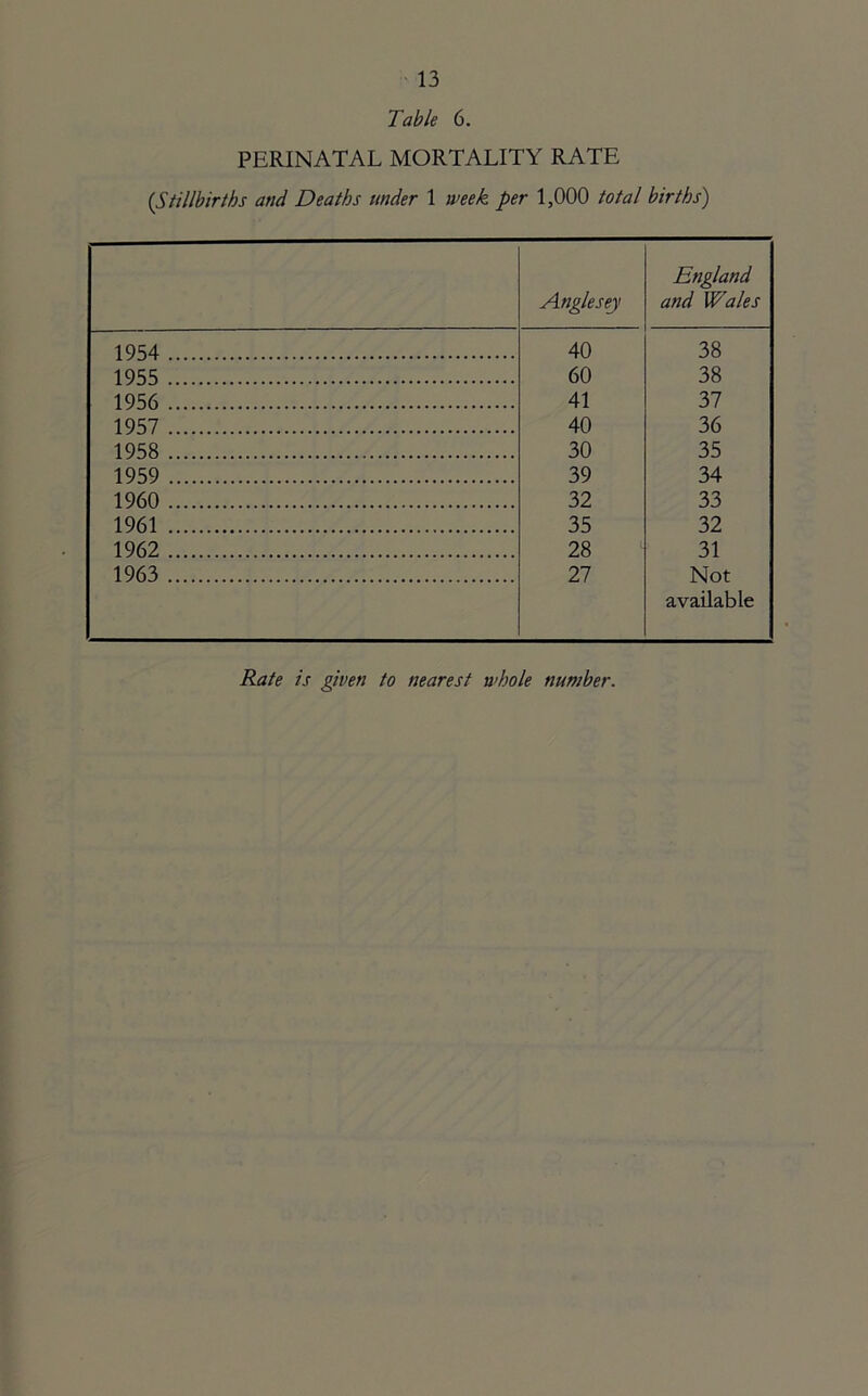 Table 6. PERINATAL MORTALITY RATE (Stillbirths and Deaths under 1 week per 1,000 total births) Anglesey England and Wales 1954 40 38 1955 60 38 1956 41 37 1957 40 36 1958 30 35 1959 39 34 1960 32 33 1961 35 32 1962 28 31 1963 27 Not available Rate is given to nearest whole number.