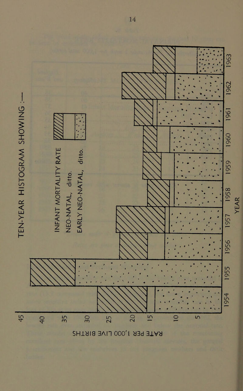 TEN-YEAR HISTOGRAM SHOWING: SHiyia 3AI1 OOO'l d3d 3_LVd