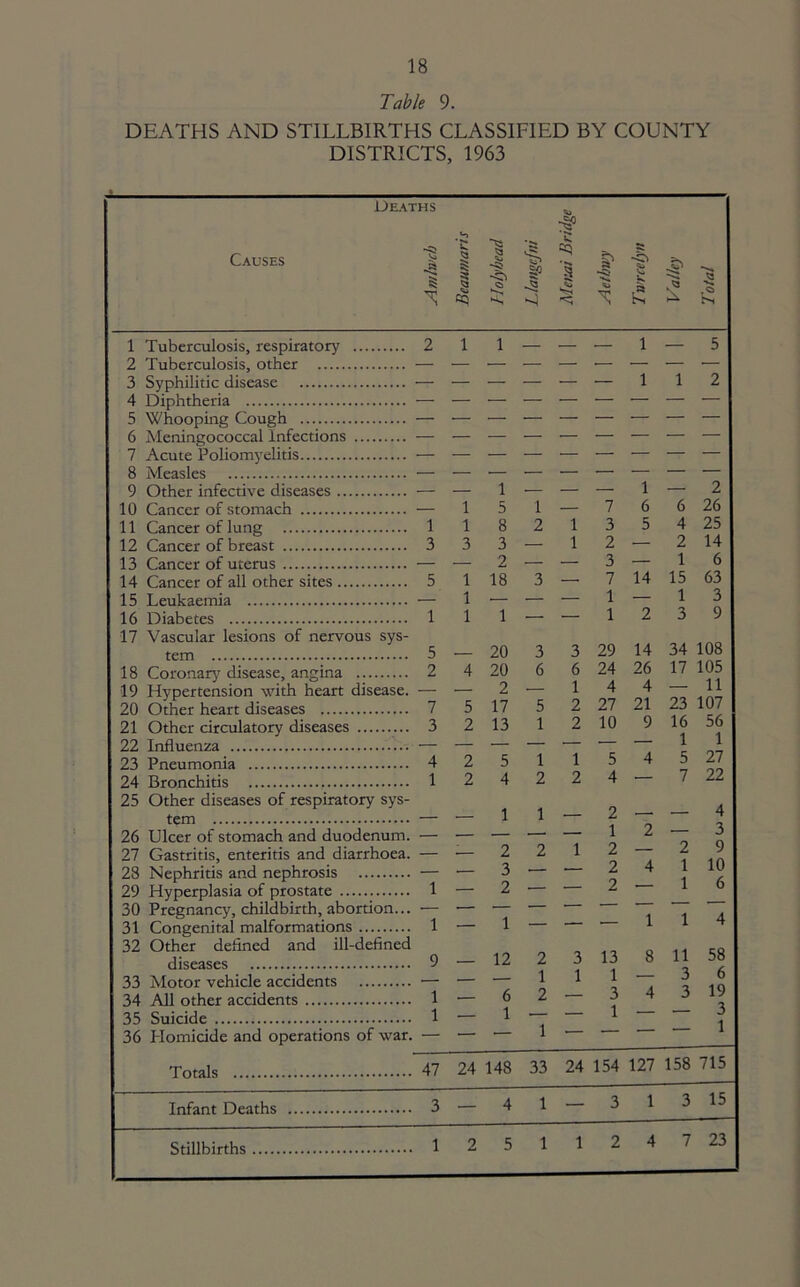 Table 9. DEATHS AND STILLBIRTHS CLASSIFIED BY COUNTY DISTRICTS, 1963 Deaths Causes -5 N. £ § 1 -o i =9 | 5 4? £ § £ 2 •v. ,c> bi 1 Tuberculosis, respiratory 2 2 Tuberculosis, other — 3 Syphilitic disease — 4 Diphtheria — 5 Whooping Cough — 6 Meningococcal Infections — 7 Acute Poliomyelitis — 8 Measles 9 Other infective diseases 10 Cancer of stomach 11 Cancer of lung 1 12 Cancer of breast 3 13 Cancer of uterus 14 Cancer of all other sites 5 15 Leukaemia 16 Diabetes 1 17 Vascular lesions of nervous sys tern 18 Coronary disease, angina 2 19 Hypertension with heart disease. — 20 Other heart diseases 7 21 Other circulatory diseases 3 22 Influenza 23 Pneumonia 4 24 Bronchitis 25 Other diseases of respiratory sys- tem 26 Ulcer of stomach and duodenum. — 27 Gastritis, enteritis and diarrhoea. 28 Nephritis and nephrosis 29 Hyperplasia of prostate 30 Pregnancy, childbirth, abordon... •— 31 Congenital malformations 1 32 Other defined and ill-defined diseases 9 33 Motor vehicle accidents 34 All other accidents 1 35 Suicide 1 36 Homicide and operations of war, 1 1 — — 1 1 1 Totals 47 1 1 — 2 1 5 1 — 7 6 6 26 i 1 8 2 1 3 5 4 25 3 3 3 — 1 2 — 2 14 2 — 3 — 1 6 5 1 18 3 — 7 14 15 63 1 , — 1 — 1 3 1 1 1 — — 1 2 3 9 5 20 3 3 29 14 34 108 2 4 20 6 6 24 26 17 105 2 — 1 4 4 — 11 7 5 17 5 2 27 21 23 107 3 2 13 1 2 10 9 16 56 — 1 1 4 2 5 1 1 5 4 5 27 1 2 4 2 2 4 — 7 22 _ 1 1 — 2 — — 4 . , - — — 1 2 — 3 ; 2 2 1 2 — 2 9 3 — 2 4 1 10 1 — 2 — — 2 — 1 6 1 — 1 — — — 1 1 4 9 12 2 3 13 8 11 58 - 1 1 1 — 3 6 1 . 6 2 — 3 4 3 19 1 . 1 _ — 1 — — 3 — — 1 ■— — — — 1 47 24 148 33 24 154 127 158 715 3 — 4 1 — 3 1 3 15 Infant Deaths 1 1 7 23 Stillbirths