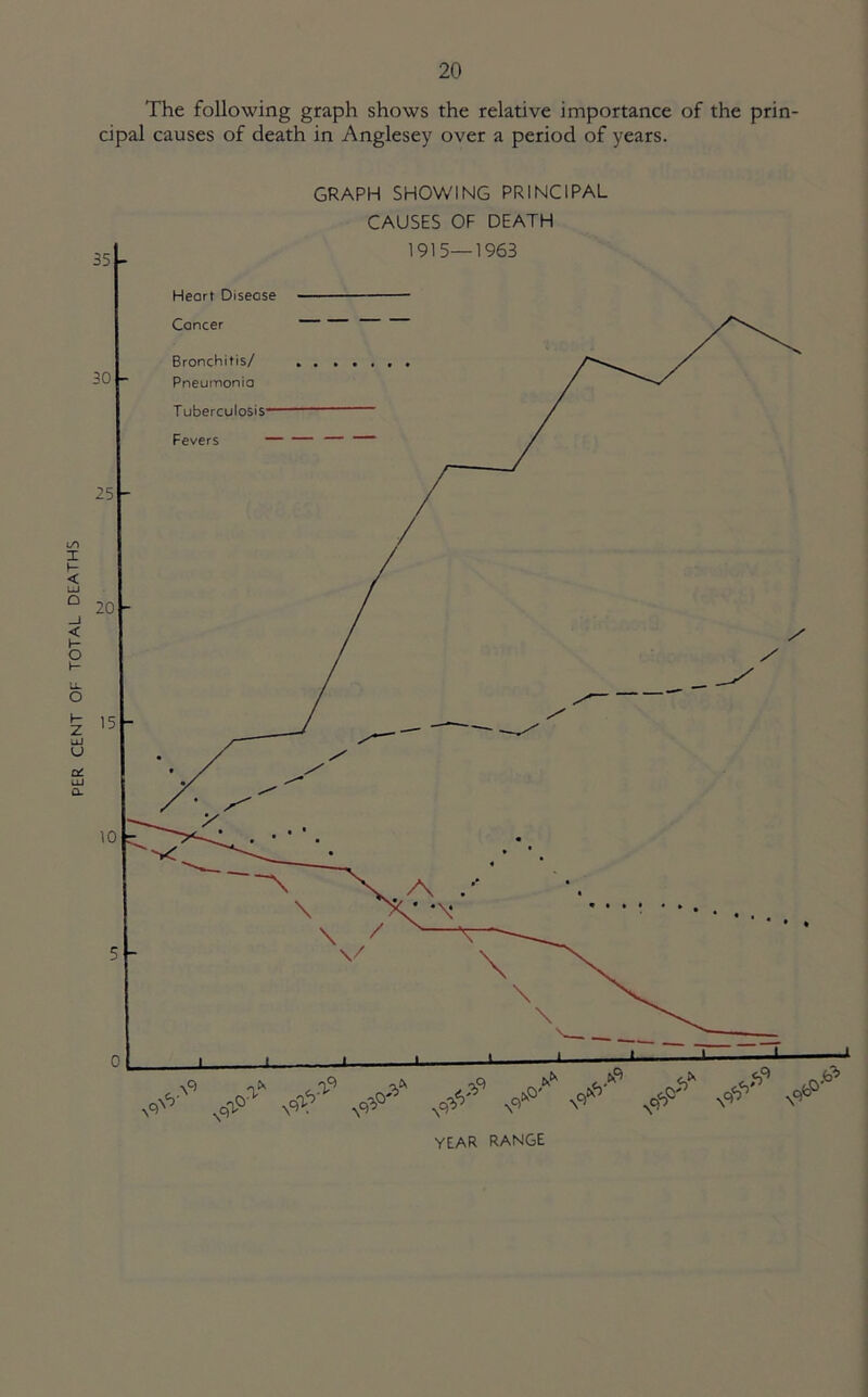 PER CENT OF TOTAL DEATHS The following graph shows the relative importance of the prin- cipal causes of death in Anglesey over a period of years. GRAPH SHOWING PRINCIPAL CAUSES OF DEATH
