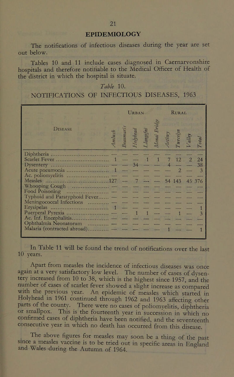 EPIDEMIOLOGY The notifications of infectious diseases during the year are set out below. Tables 10 and 11 include cases diagnosed in Caernarvonshire hospitals and therefore notifiable to the Medical Officer of Health of the district in which the hospital is situate. Table 10. NOTIFICATIONS OF INFECTIOUS DISEASES, 1963 Disease Urban Rural Diphtheria Scarlet Fever Dysentery Acute pneumonia Ac. poliomyelitis Measles Whooping Cough Food Poisoning Typhoid and Paratyphoid Fever Meningococcal Infections Erysipelas Puerperal Pyrexia Ac. Inf. Encephalitis Ophthalmia Neonatorum Malaria (contracted abroad) 1 1 127 1 — — 1 1 7 12 — 34 — — 4 — — — — — — 2 — 7 — — 54 143 — 1 1 1 — 2 24 — 38 — 3 45 376 — 1 — 3 — 1 In Table 11 will be found the trend of notifications over the last 10 years. Apart from measles the incidence of infectious diseases was once again at a very satisfactory low level. The number of cases of dysen- tery increased from 10 to 38, which is the highest since 1957, and the number of cases of scarlet fever showed a slight increase as compared with the previous year. An epidemic of measles which started in Holyhead in 1961 continued through 1962 and 1963 affecting other parts of the county. There were no cases of poliomyelitis, diphtheria or smallpox. This is the fourteenth year in succession in which no confirmed cases of diphtheria have been notified, and the seventeenth consecutive year in which no death has occurred from this disease. The above figures for measles may soon be a thing of the past since a measles vaccine is to be tried out in specific areas in England and Wales during the Autumn of 1964.