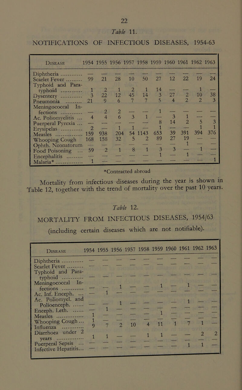 Table 11. NOTIFICATIONS OF INFECTIOUS DISEASES, 1954-63 Disease 1954 1955 1956 1957 1958 1959 1960 1961 1962 1963 Diphtheria 12 22 19 24 Scarlet Fever 99 21 28 10 50 27 Typhoid and Para- typhoid 1 2 1 2 1 14 1 Dysentery 3 22 12 45 14 3 27 2 10 38 Pneumonia 21 9 6 7 7 5 4 2 2 3 Meningococcal In- fections 2 2 . i — — — — Ac. Poliomyelitis ... 4 4 6 3 1 — 3 1 — — Puerperal Pyrexia ... — — — — — 8 14 2 5 1 394 3 1 376 Erysipelas Measles 2 159 938 1 204 1 54 1143 1 653 39 391 Whooping Cough 168 158 32 5 2 89 27 19 1 — — Ophth. Neonatorum — — — — — — — Food Poisoning ... 59 2 1 8 1 3 1 3 1 1 ' Encephalitis — — — — — 1 Malaria* 1 — — — ♦Contracted abroad Mortality from infectious diseases during the year is shown in Table 12, together with the trend of mortality over the past 10 years. Table 12. MORTALITY FROM INFECTIOUS DISEASES, 1954/63 (including certain diseases which are not notifiable). Disease 1954 1955 1956 1957 1958 1959 1960 1961 1962 1963 Diphtheria — Scarlet Fever — Typhoid and Para- typhoid — Meningococcal In- fections — Ac. Inf. Enceph. ... — Ac. Poliomyel. and Polioenceph — Enceph. Leth — Measles 1 Whooping Cough... 1 Influenza 9 Diarrhoea under 2 years 1 Puerperal Sepsis ... — Infective Hepatitis... 1 1 7 1 _ — 2 2 — 11 —