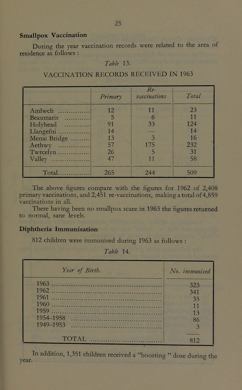 Smallpox Vaccination During the year vaccination records were related to the area of residence as follows : Table 13. VACCINATION RECORDS RECEIVED IN 1963 Primary Re- vaccinations Total Amlwch 12 11 23 Beaumaris 5 6 11 Holyhead 91 33 124 Llangefni 14 — 14 Menai Bridge 13 3 16 Aethwy 57 175 232 Twrcelvn 26 5 31 Valley 47 11 58 Total 265 244 509 The above figures compare with the figures for 1962 of 2,408 primary vaccinations, and 2,451 re-vaccinations, making a total of 4,859 vaccinations in all. There having been no smallpox scare in 1963 the figures returned to normal, sane levels. Diphtheria Immunisation 812 children were immunised during 1963 as follows : Table 14. Year of Birth. No. immunised 1963 323 1962 341 1961 35 1960 11 1959 1 3 1954-1958 1 J 86 1949-1953 3 TOTAL 812 In addition, 1,351 children received a “boosting ” dose during the year. °
