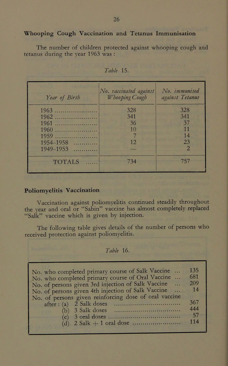 Whooping Cough Vaccination and Tetanus Immunisation The number of children protected against whooping cough and tetanus during the year 1963 was : Table 15. Year oj Birth No. vaccinated against Whooping Cough No. immunised against Tetanus 1963 328 328 1962 341 341 1961 36 37 1960 10 11 1959 7 14 1954-1958 12 23 1949-1953 — 2 TOTALS 734 757 Poliomyelitis Vaccination Vaccination against poliomyelitis continued steadily throughout the year and oral or “Sabin” vaccine has almost completely replaced “Salk” vaccine which is given by injection. The following table gives details of the number of persons who received protection against poliomyelitis. Table 16. No. who completed primary course of Salk Vaccine ... No. who completed primary course of Oral Vaccine ... No. of persons given 3rd injection of Salk Vaccine No. of persons given 4th injection of Salk Vaccine No. of persons given reinforcing dose of oral vaccine after : (a) 2 Salk doses (b) 3 Salk doses (c) 3 oral doses (d) 2 Salk -f- 1 oral dose 135 681 209 14 367 444 57 114