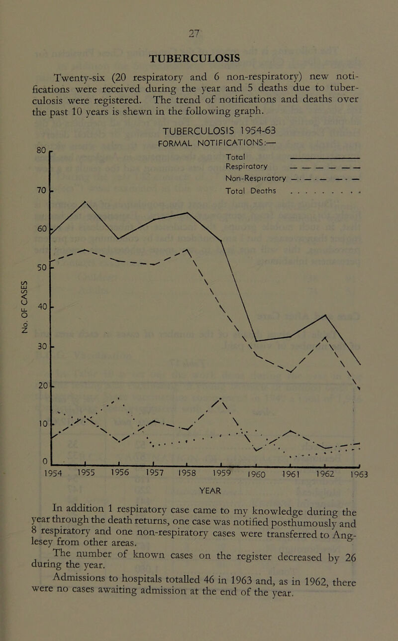 TUBERCULOSIS Twenty-six (20 respiratory and 6 non-respiratory) new noti- fications were received during the year and 5 deaths due to tuber- culosis were registered. The trend of notifications and deaths over the past 10 years is shewn in the following graph. TUBERCULOSIS 1954-63 FORMAL NOTIFICATIONS:— In addition 1 respiratory case came to my knowledge during the year through the death returns, one case was notified posthumously and 8 respiratory and one non-respiratory cases were transferred to Ang- lesey from other areas. & The number of known cases on the register decreased by 26 during the year. Admissions to hospitals totalled 46 in 1963 and, as in 1962 there were no cases awaiting admission at the end of the year.