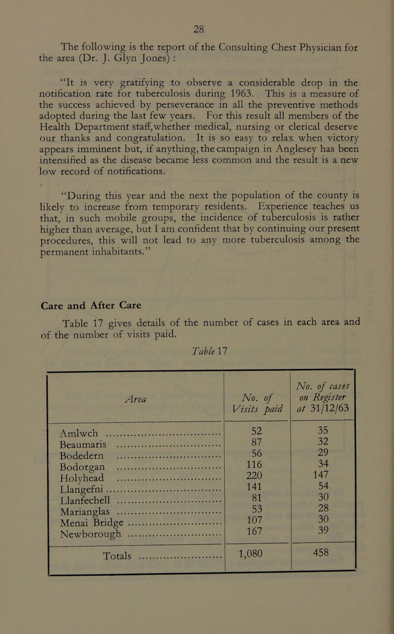 The following is the report of the Consulting Chest Physician for the area (Dr. J. Glyn Jones) : “It is very gratifying to observe a considerable drop in the notification rate for tuberculosis during 1963. This is a measure of the success achieved by perseverance in all the preventive methods adopted during the last few years. For this result all members of the Health Department staff,whether medical, nursing or clerical deserve our thanks and congratulation. It is so easy to relax when victory appears imminent but, if anything, the campaign in Anglesey has been intensified as the disease became less common and the result is a new low record of notifications. “During this year and the next the population of the county is likely to increase from temporary residents. Experience teaches us that, in such mobile groups, the incidence of tuberculosis is rather higher than average, but I am confident that by continuing our present procedures, this will not lead to any more tuberculosis among the permanent inhabitants.” Care and After Care Table 17 gives details of the number of cases in each area and of the number of visits paid. Table 17 Area No. of Visits paid No. of cases on Register at 31/12/63 Amlwch 52 35 Beaumaris 87 32 Bodedern 56 29 Bodorgan 116 34 Holyhead 220 147 Llangefni 141 54 Llanfechell 81 30 Marianglas 53 28 Menai Bridge 107 30 Newborough 167 39 Totals 1,080 458