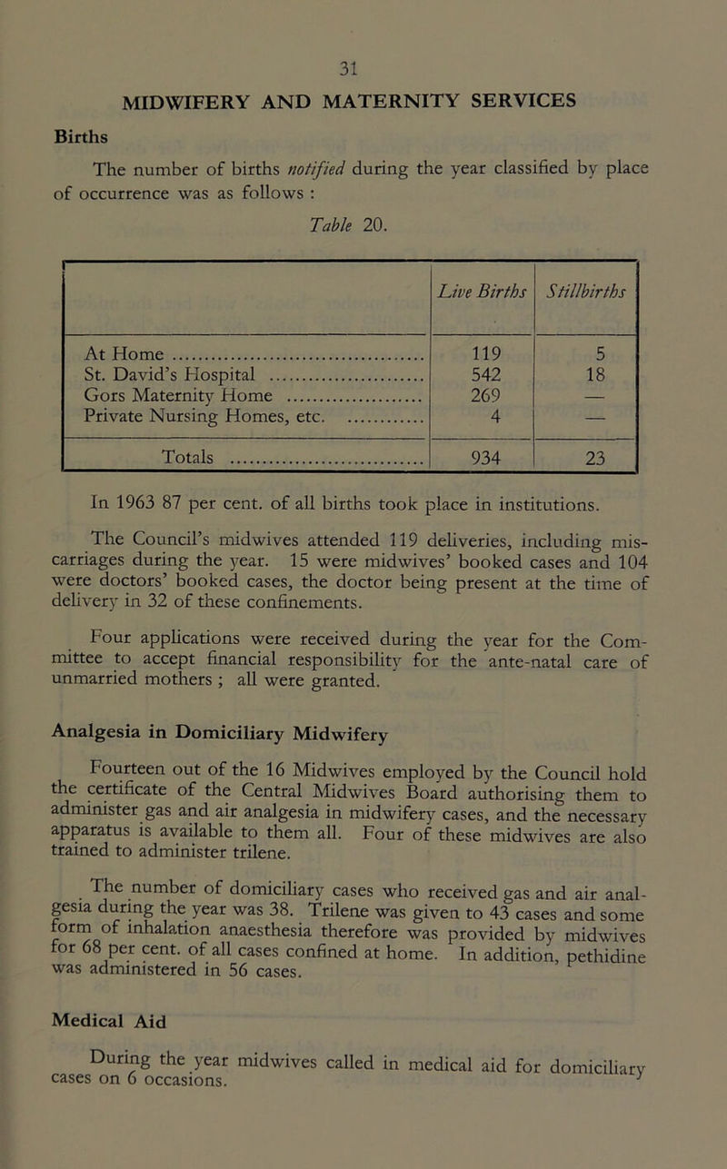 MIDWIFERY AND MATERNITY SERVICES Births The number of births notified during the year classified by place of occurrence was as follows : Table 20. Live Births Stillbirths At Home 119 5 St. David’s Flospital 542 18 Gors Maternity Home 269 — Private Nursing Homes, etc 4 — Totals 934 23 In 1963 87 per cent, of all births took place in institutions. The Council’s midwives attended 119 deliveries, including mis- carriages during the year. 15 were midwives’ booked cases and 104 were doctors’ booked cases, the doctor being present at the time of delivery in 32 of these confinements. Four applications were received during the year for the Com- mittee to accept financial responsibility for the ante-natal care of unmarried mothers ; all were granted. Analgesia in Domiciliary Midwifery Fourteen out of the 16 Midwives employed by the Council hold the certificate of the Central Midwives Board authorising them to administer gas and air analgesia in midwifery cases, and the necessary apparatus is available to them all. Four of these midwives are also trained to administer trilene. . The number of domiciliary cases who received gas and air anal- gesia during the year was 38. Trilene was given to 43 cases and some form of inhalation anaesthesia therefore was provided by midwives or 68 per cent, of all cases confined at home. In addition, pethidine was administered in 56 cases. Medical Aid During the year midwives called in medical aid for domiciliary cases on 6 occasions. 1